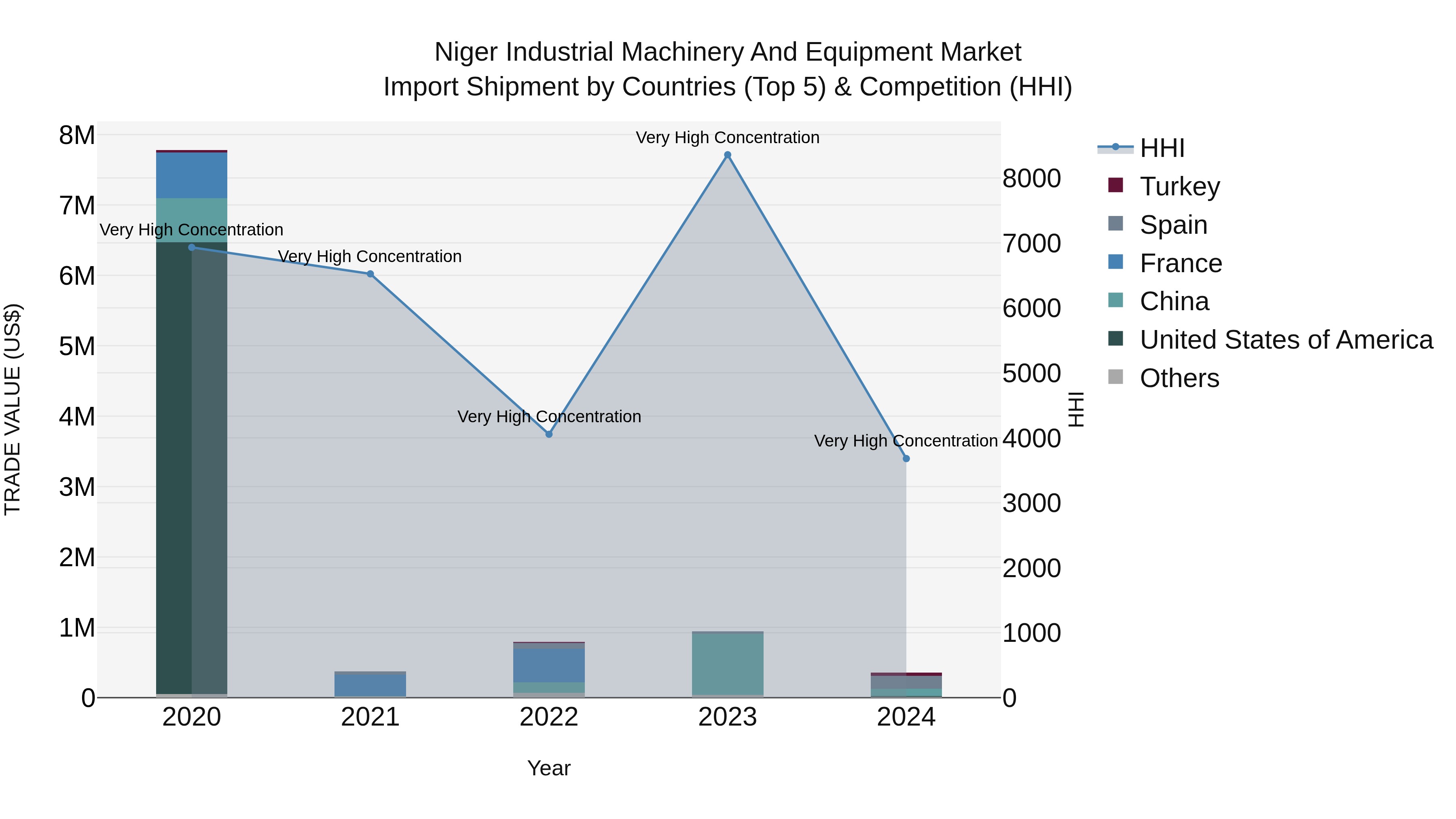 Niger Industrial Machinery and Equipment Market: Top 5 Importing Countries and Market Competition (HHI) Analysis