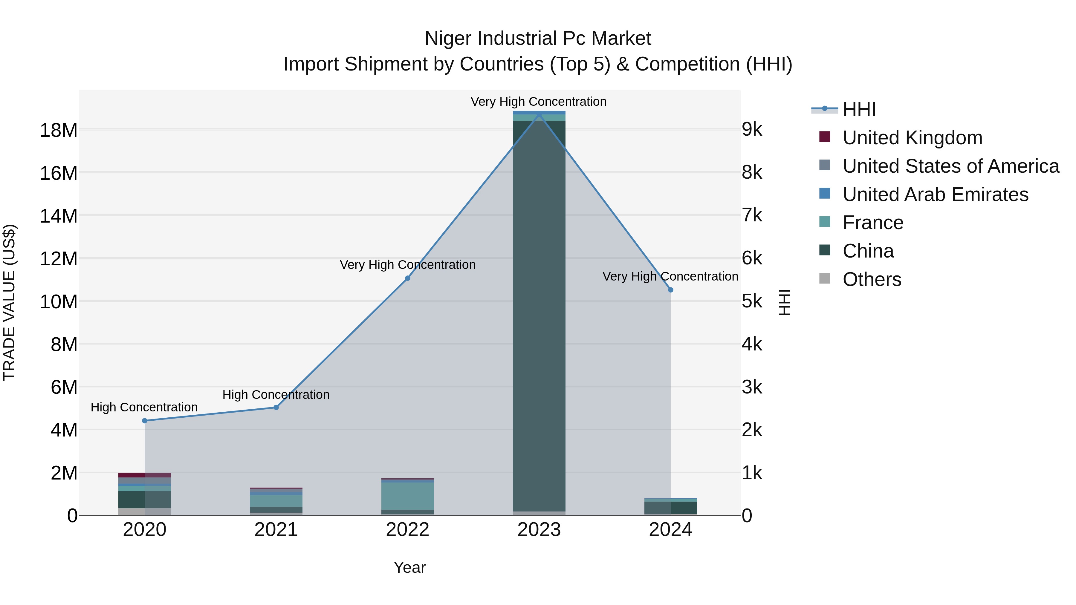 Niger Industrial Pc Market: Top 5 Importing Countries and Market Competition (HHI) Analysis