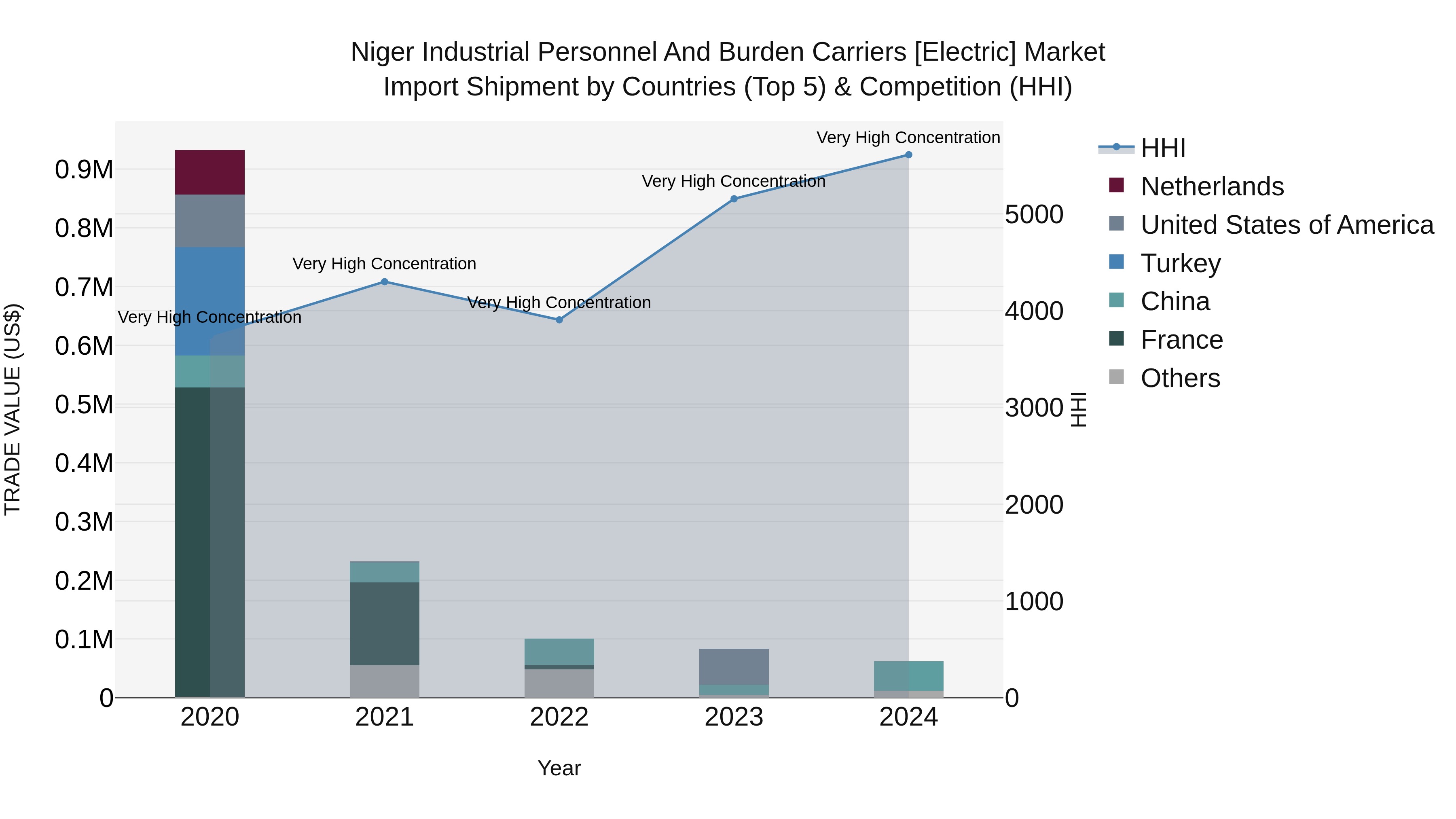 Niger Industrial Personnel and Burden Carriers [electric] Market: Top 5 Importing Countries and Market Competition (HHI) Analysis