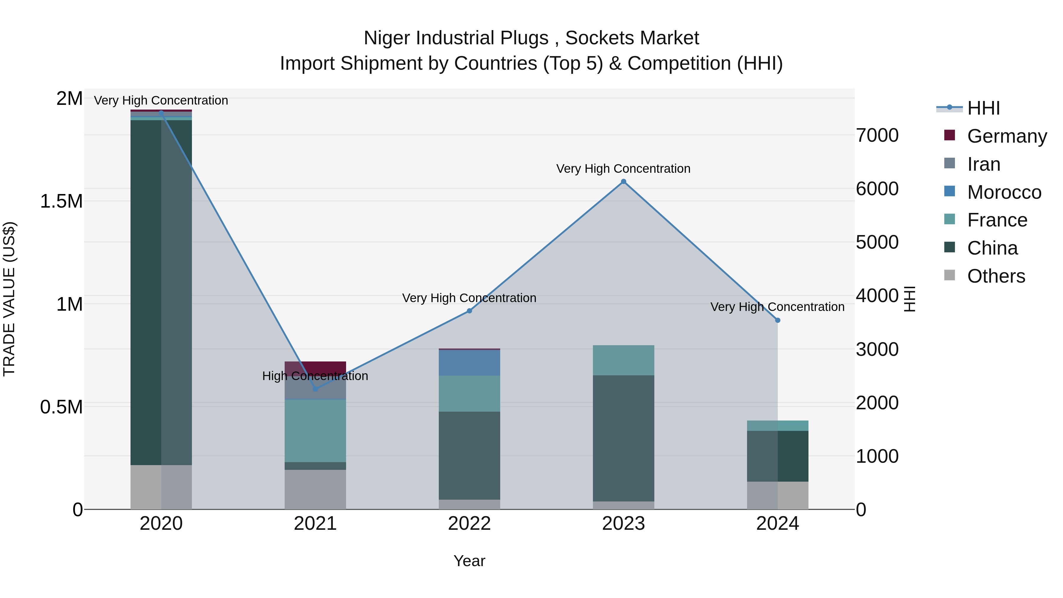 Niger Industrial Plugs , Sockets Market: Top 5 Importing Countries and Market Competition (HHI) Analysis