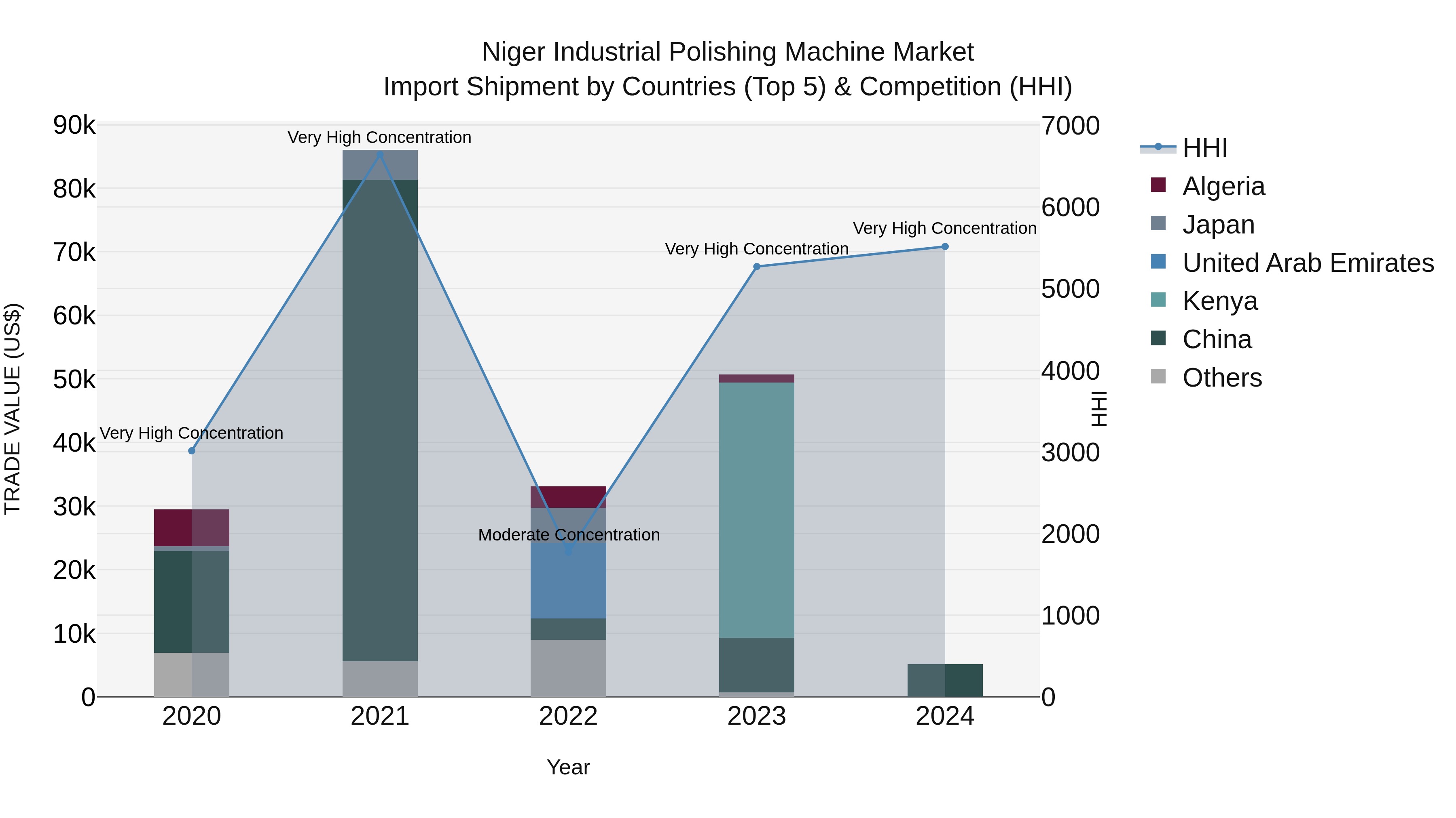 Niger Industrial Polishing Machine Market: Top 5 Importing Countries and Market Competition (HHI) Analysis