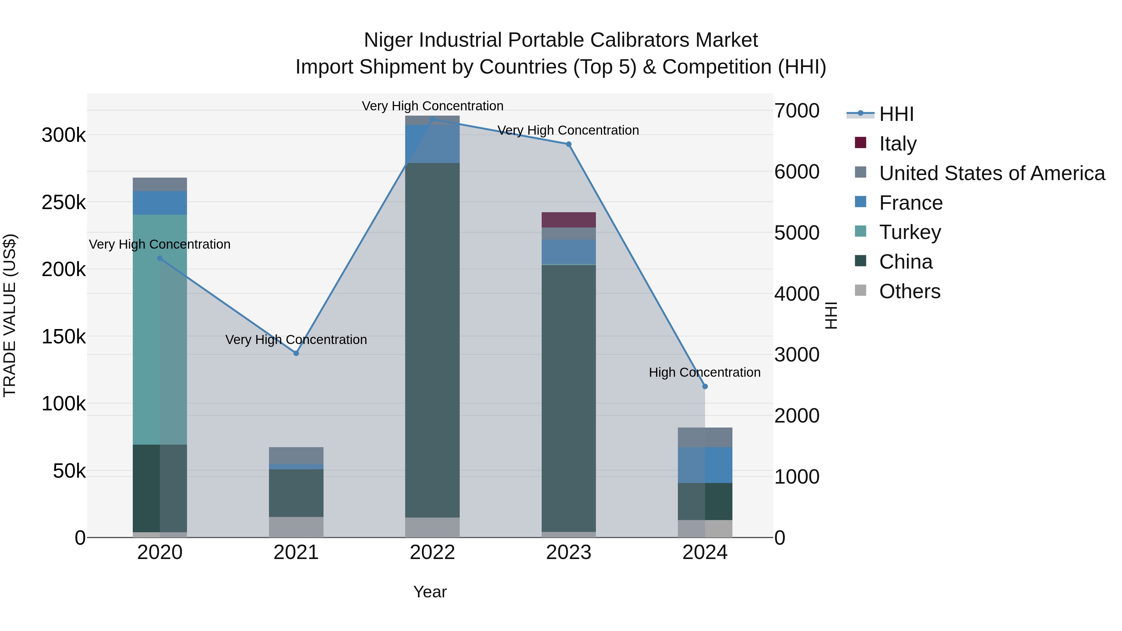 Niger Industrial Portable Calibrators Market: Top 5 Importing Countries and Market Competition (HHI) Analysis