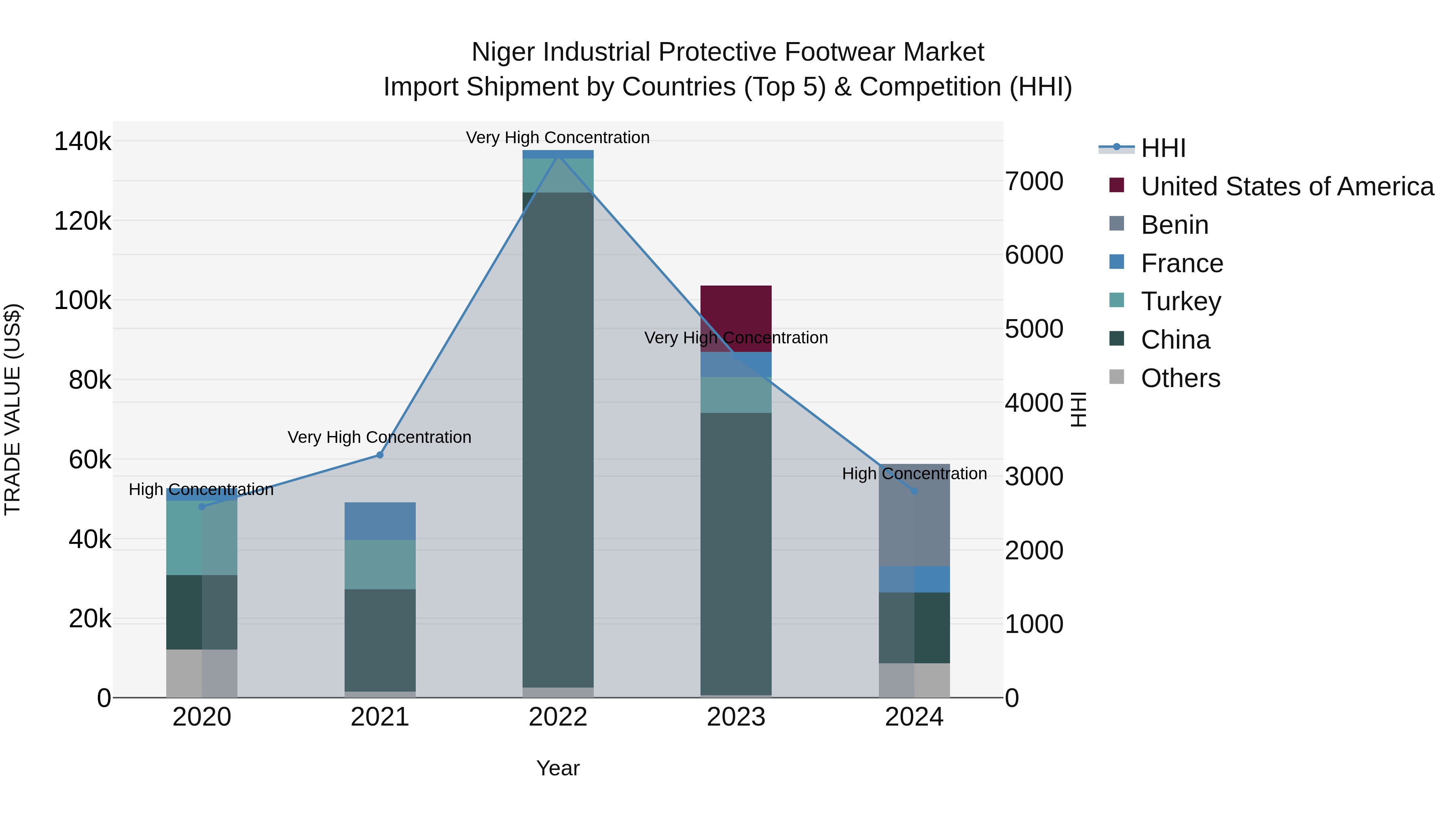 Niger Industrial Protective Footwear Market: Top 5 Importing Countries and Market Competition (HHI) Analysis