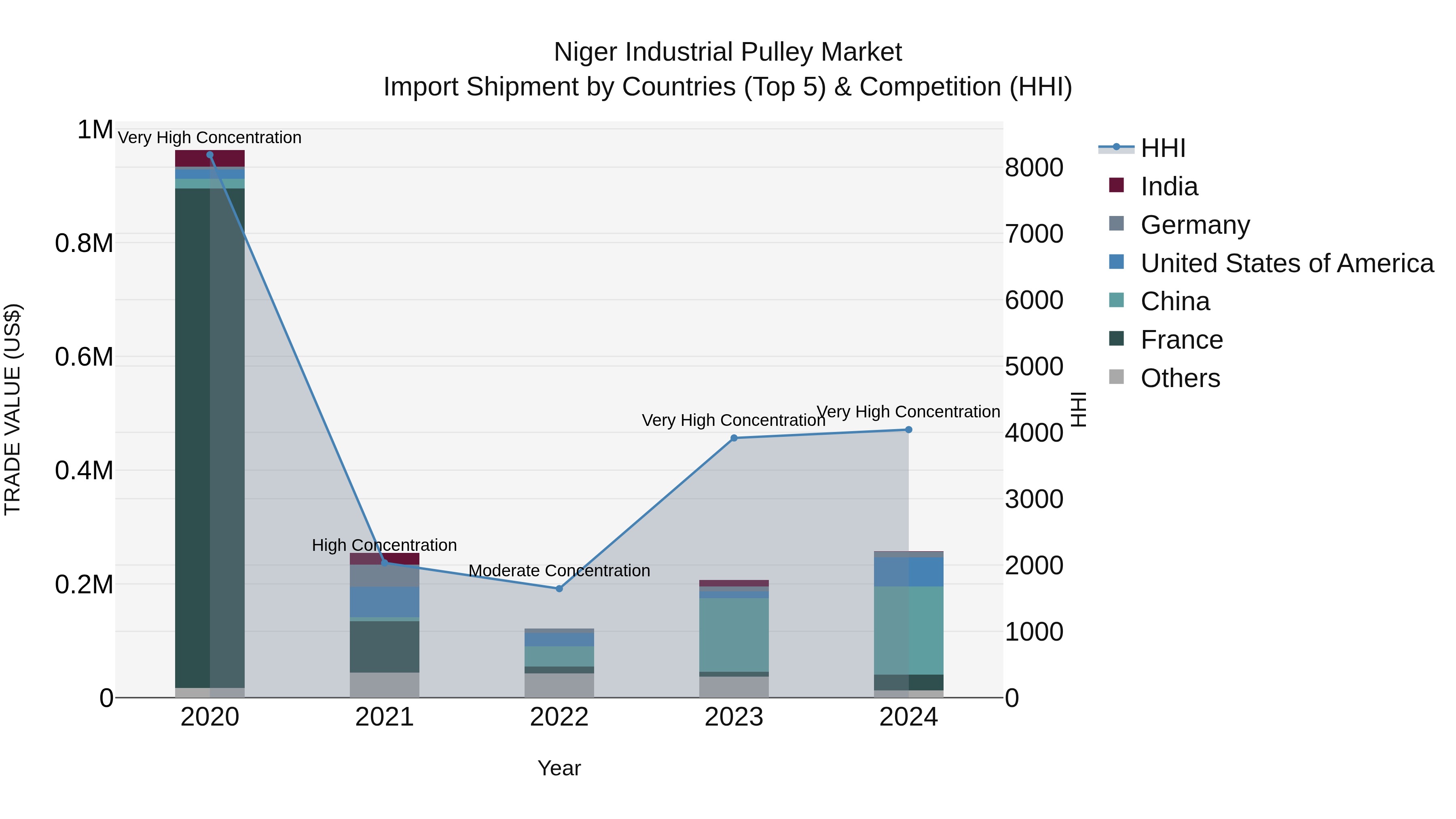 Niger Industrial Pulley Market: Top 5 Importing Countries and Market Competition (HHI) Analysis