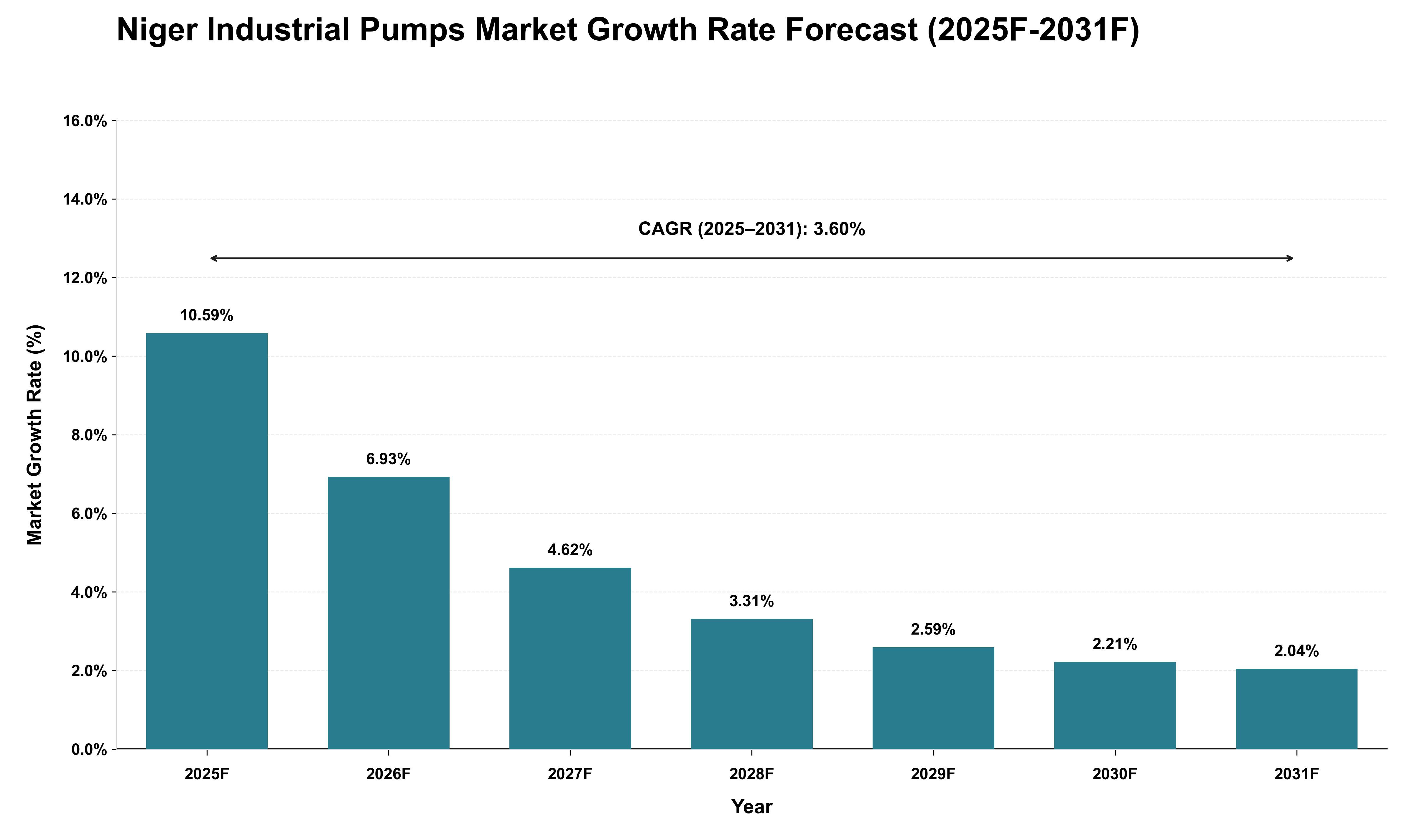Niger Industrial Pumps Market Growth Rate Analysis (2025 - 2031)