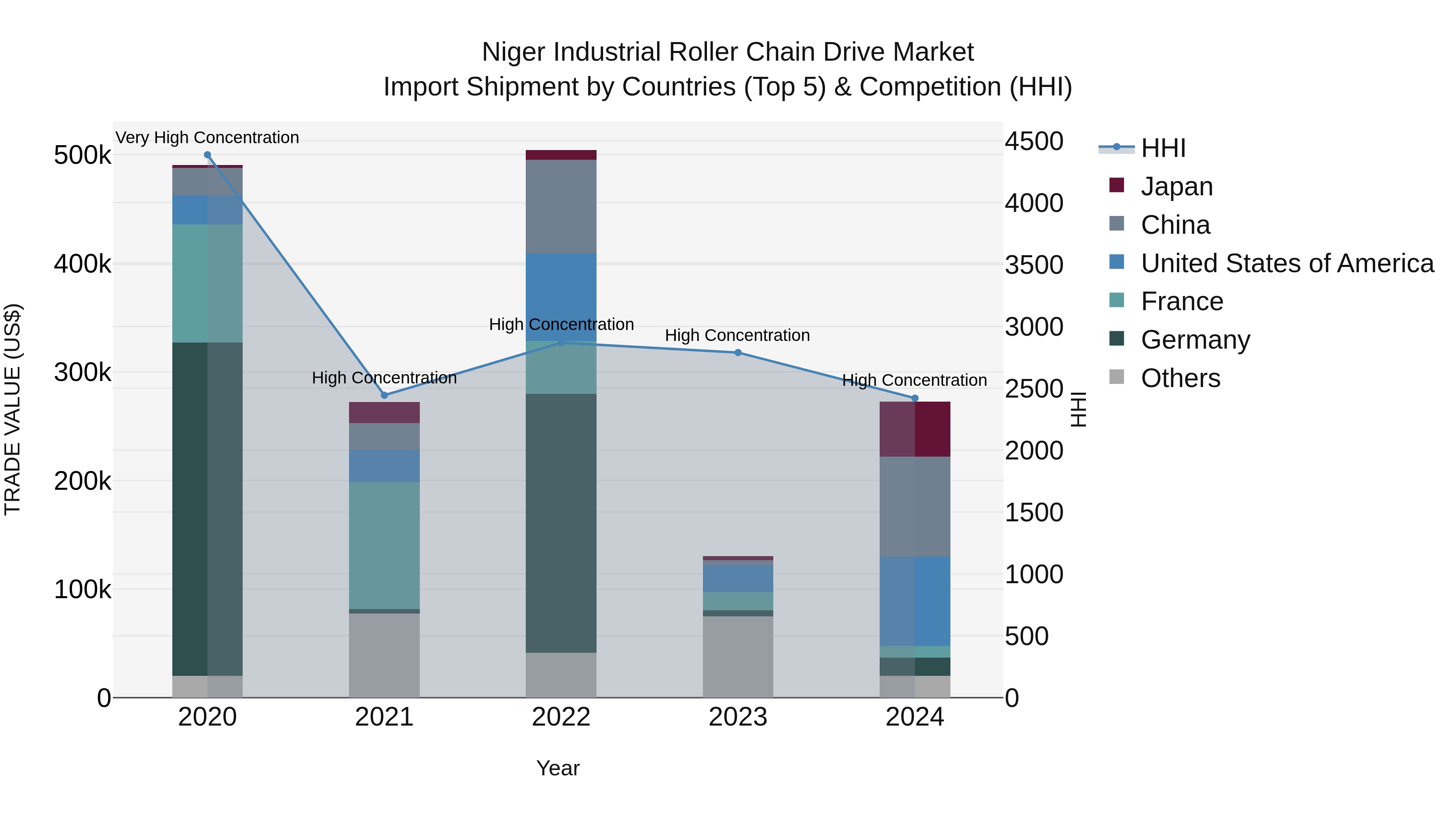 Niger Industrial Roller Chain Drive Market: Top 5 Importing Countries and Market Competition (HHI) Analysis