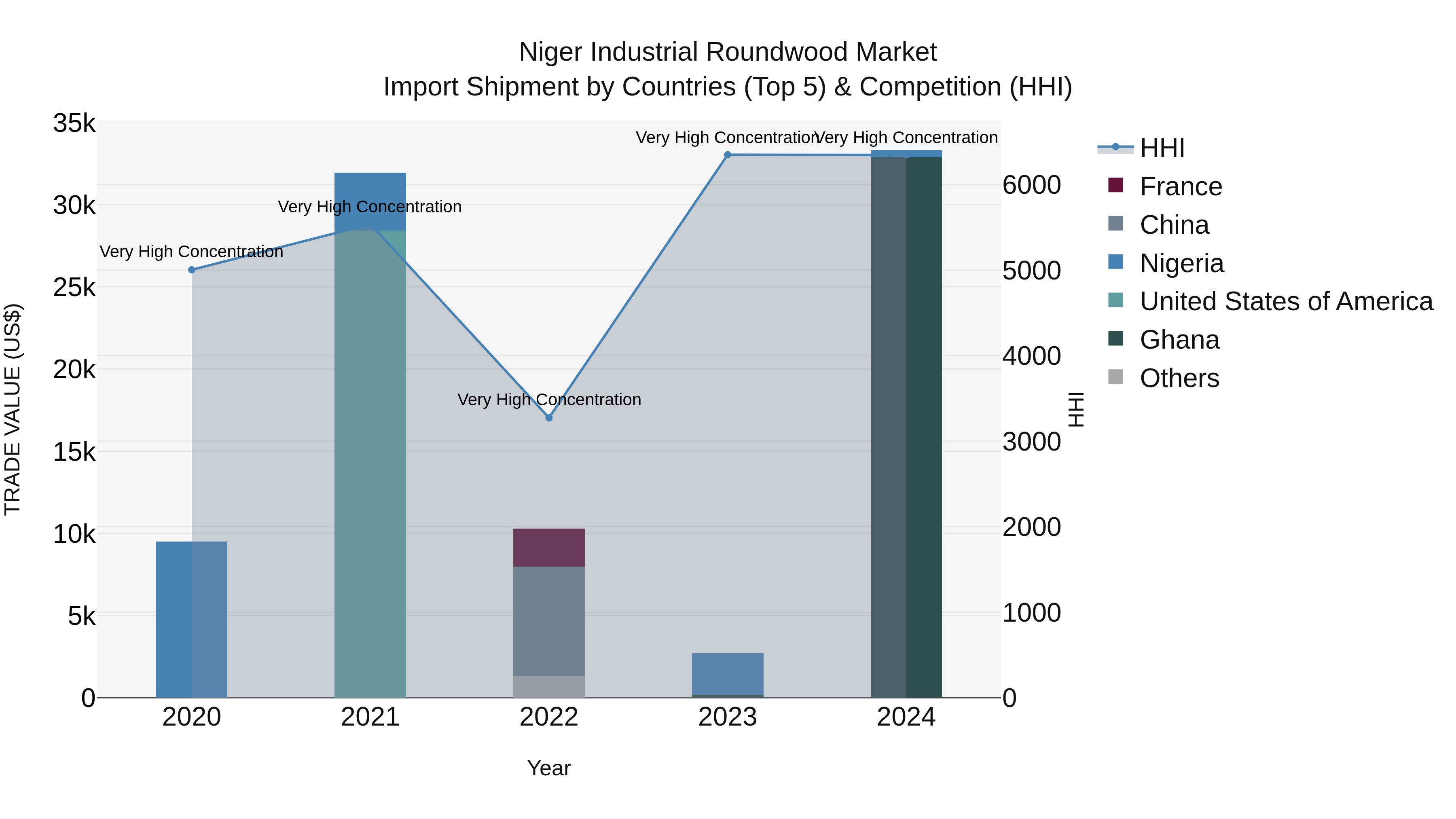 Niger Industrial Roundwood Market: Top 5 Importing Countries and Market Competition (HHI) Analysis