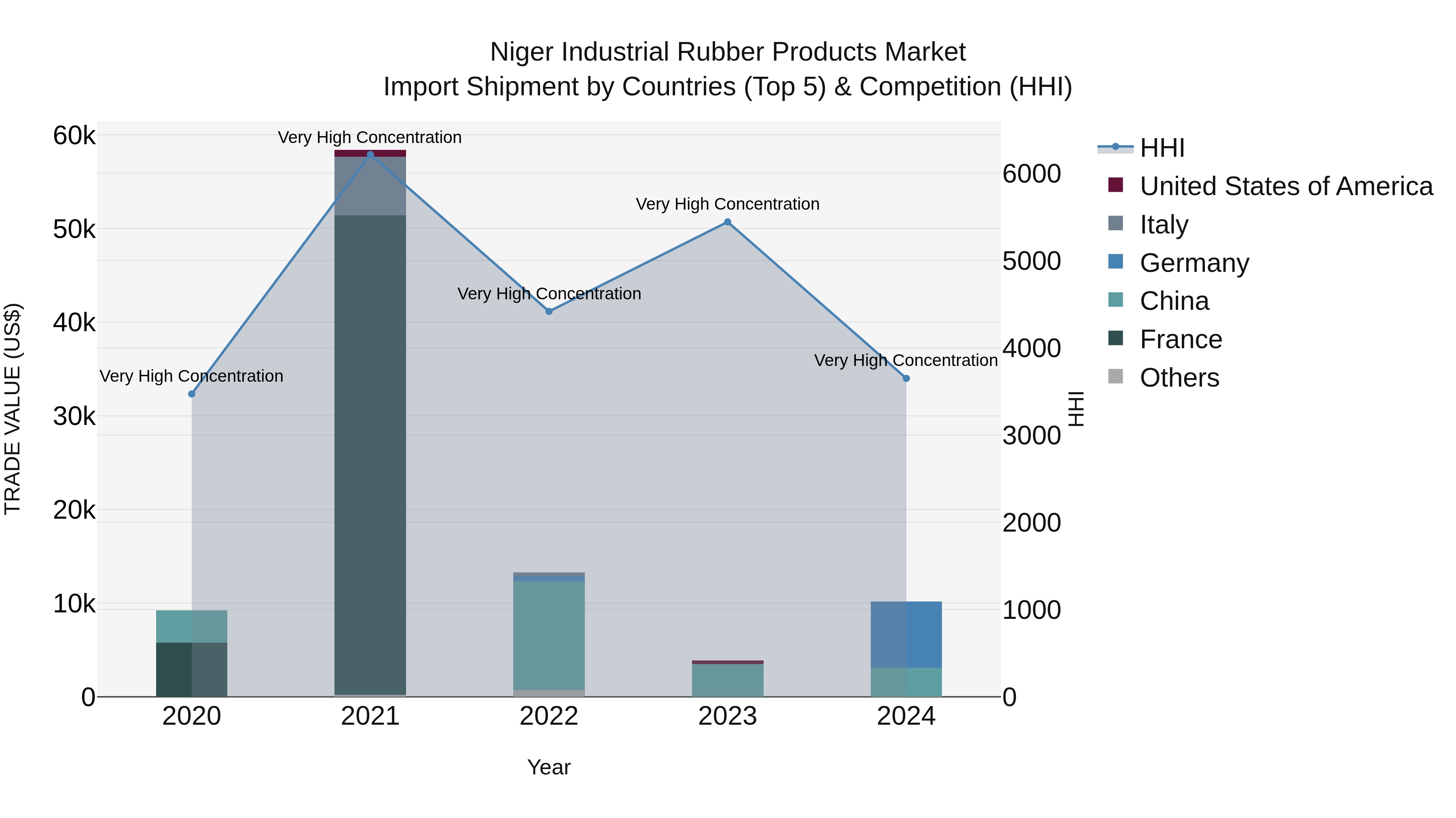 Niger Industrial Rubber Products Market: Top 5 Importing Countries and Market Competition (HHI) Analysis