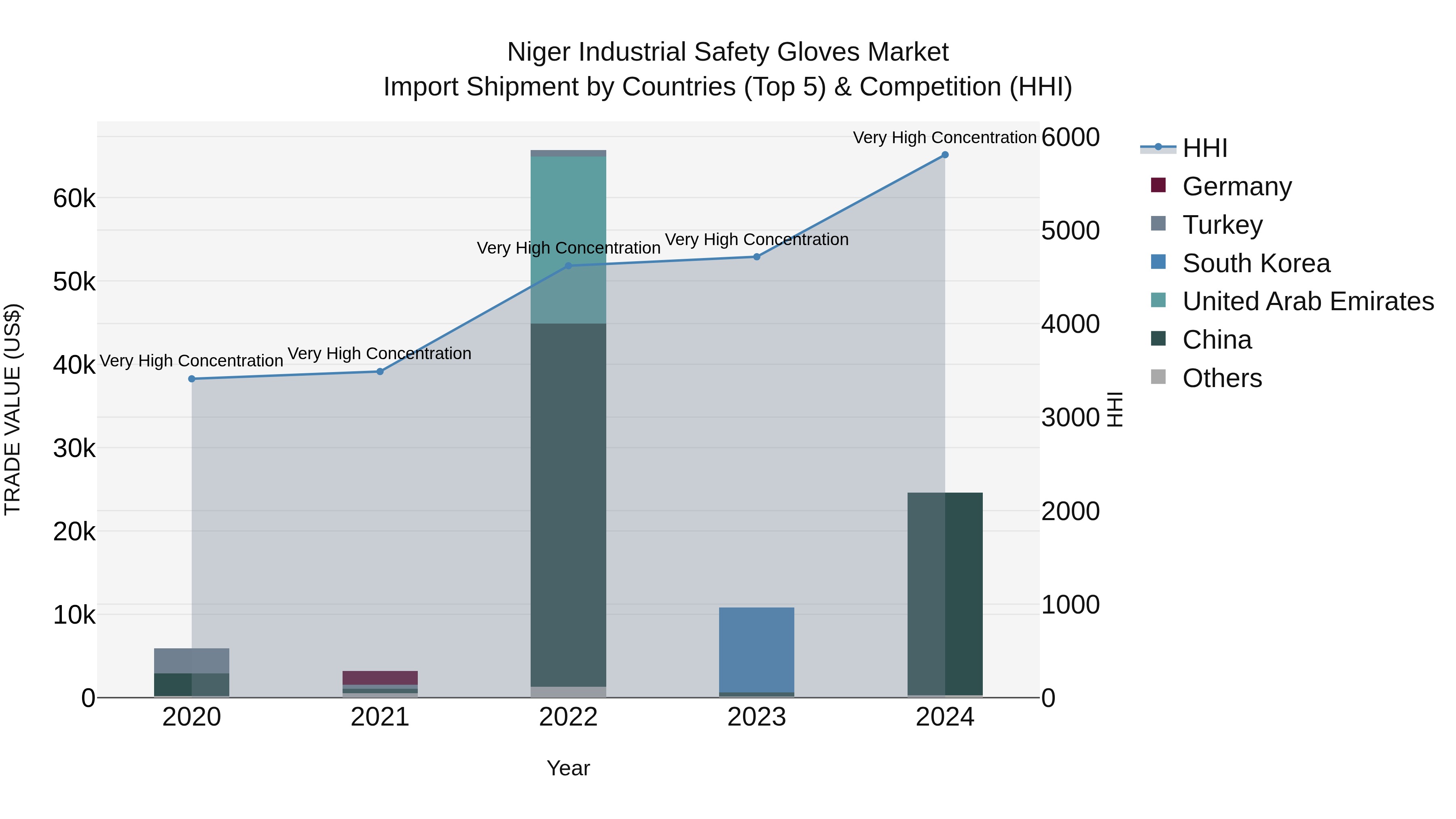 Niger Industrial Safety Gloves Market: Top 5 Importing Countries and Market Competition (HHI) Analysis
