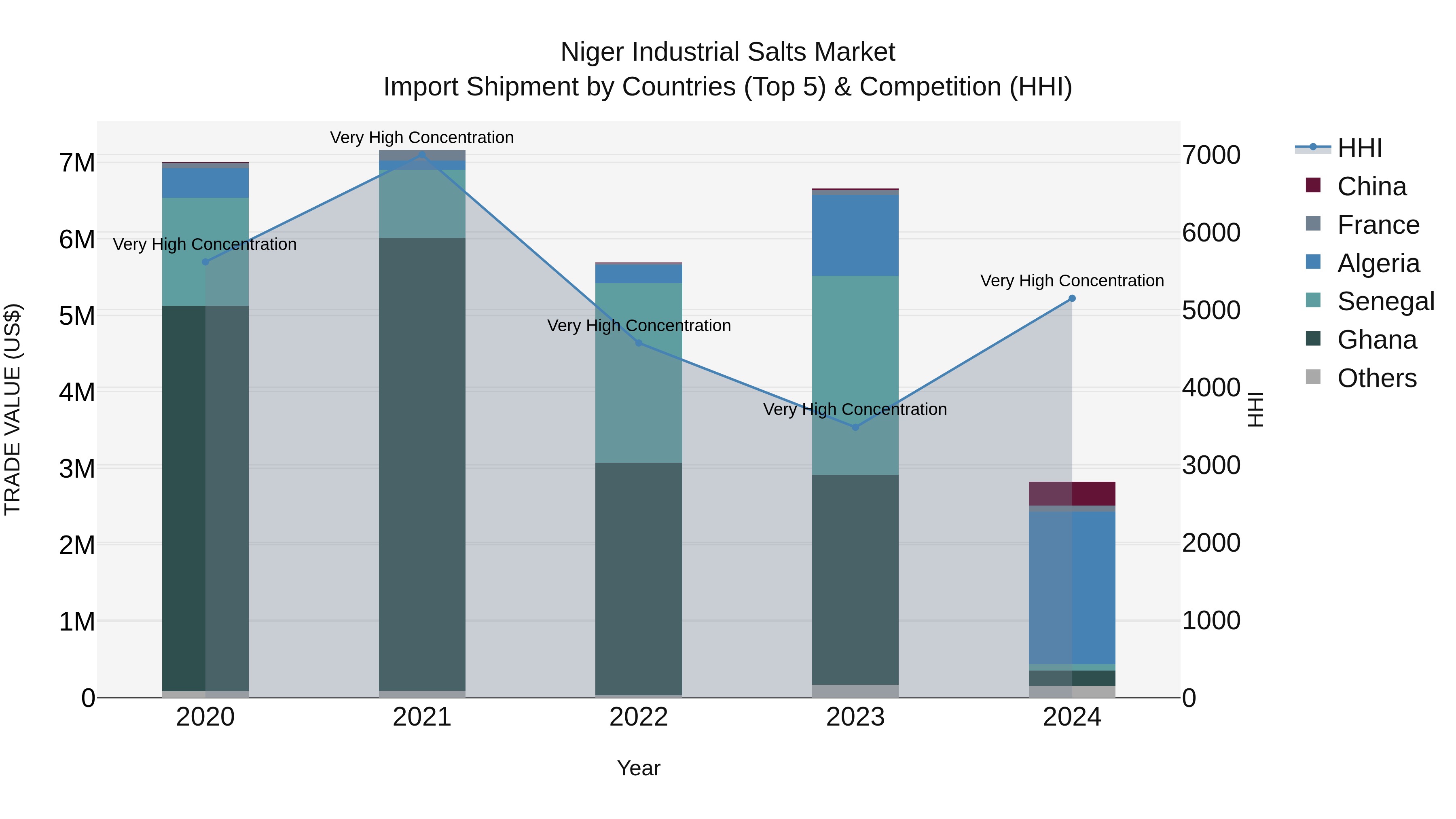 Niger Industrial Salts Market: Top 5 Importing Countries and Market Competition (HHI) Analysis