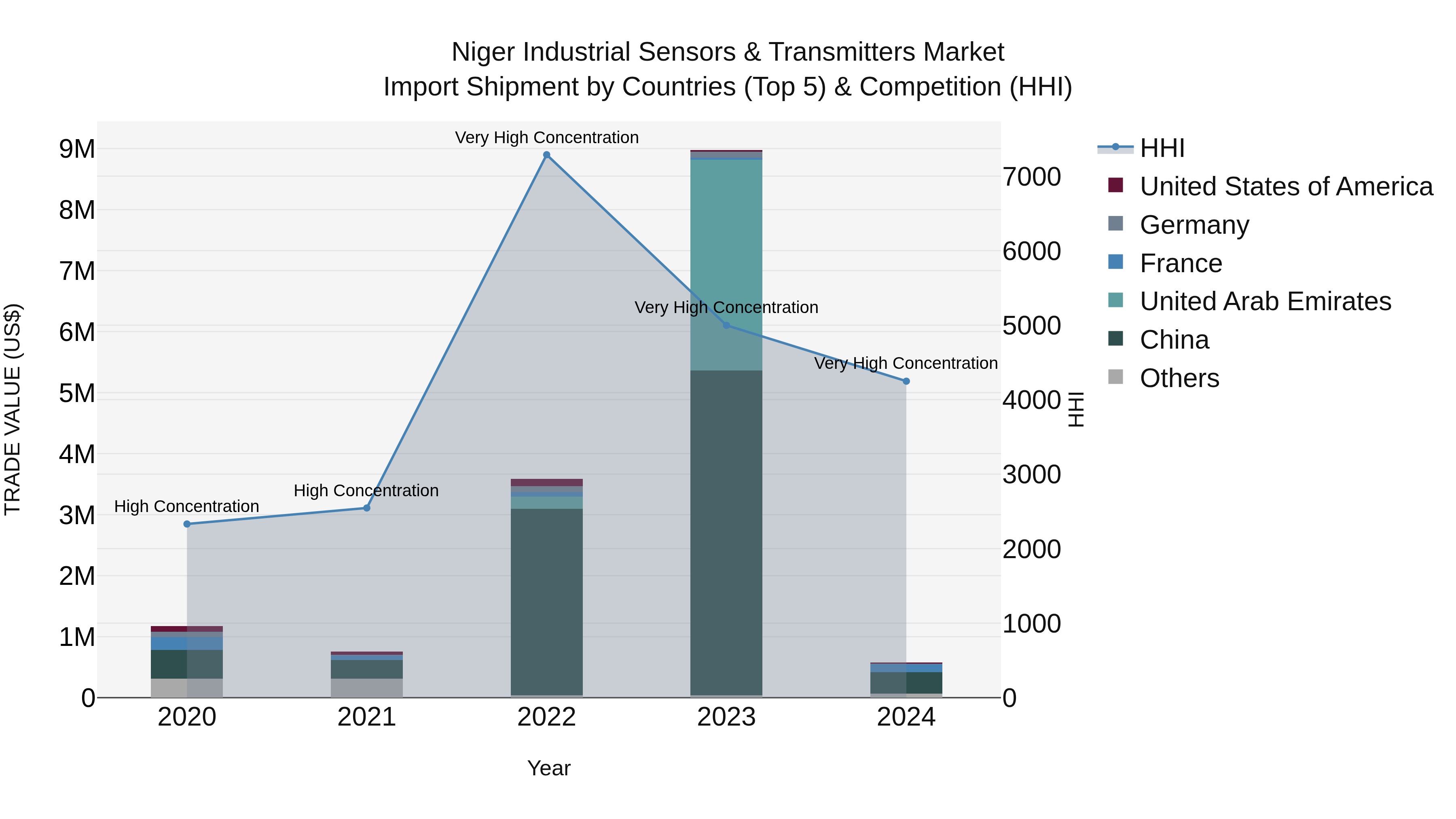 Niger Industrial Sensors & Transmitters Market: Top 5 Importing Countries and Market Competition (HHI) Analysis