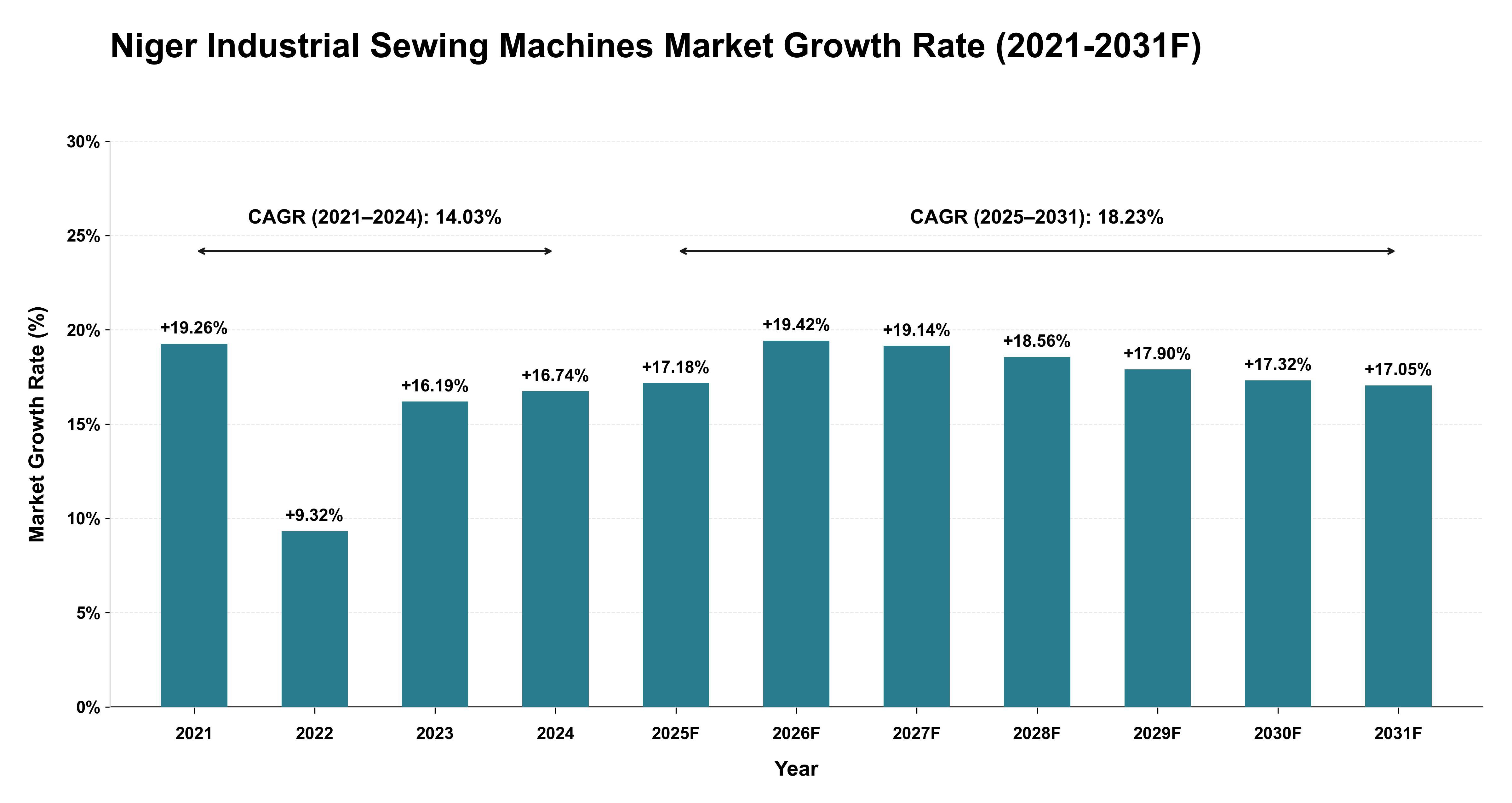 Niger Industrial Sewing Machines Market Year-wise Growth Rate (2021-2031F)
