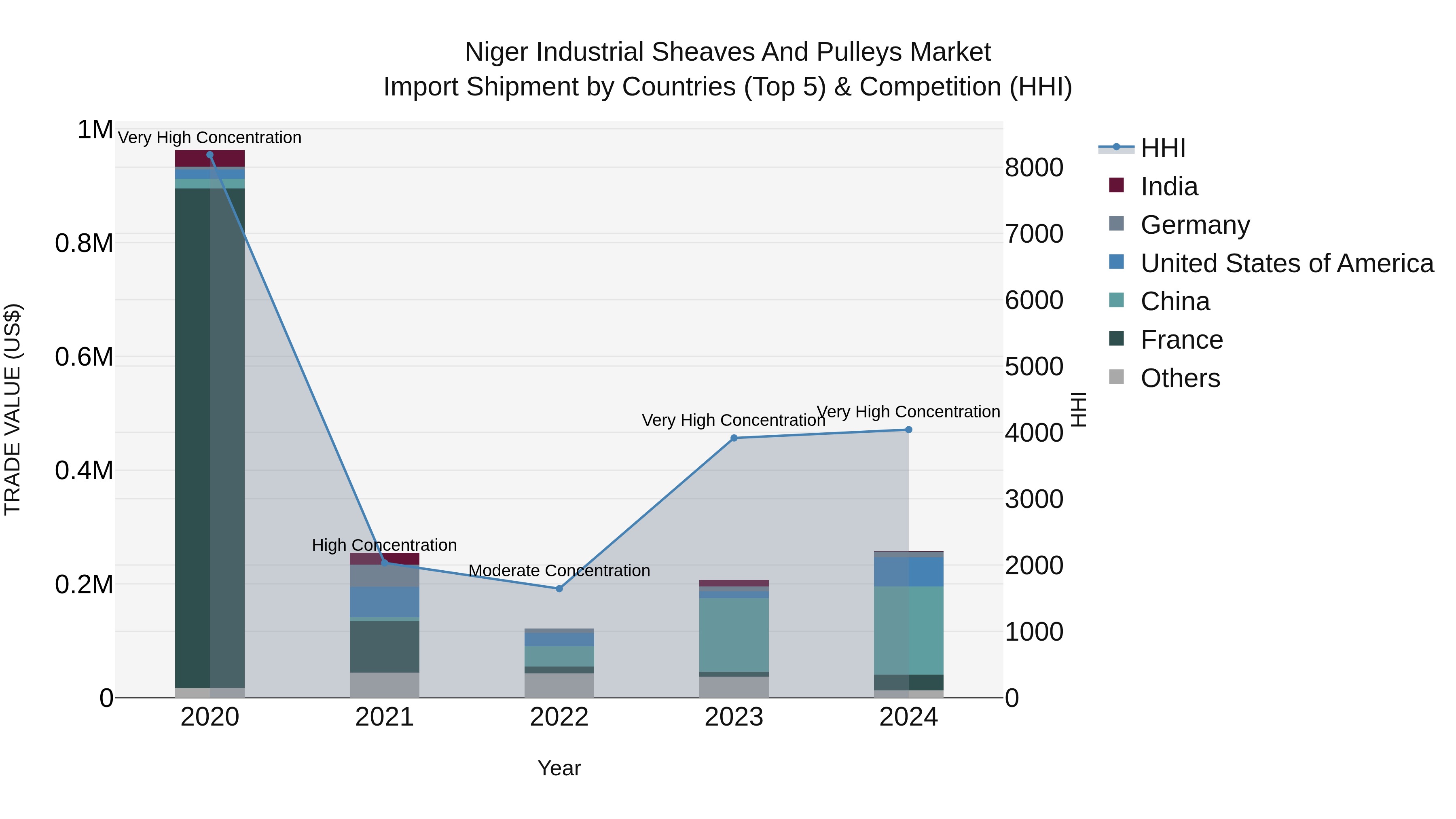 Niger Industrial Sheaves and Pulleys Market: Top 5 Importing Countries and Market Competition (HHI) Analysis
