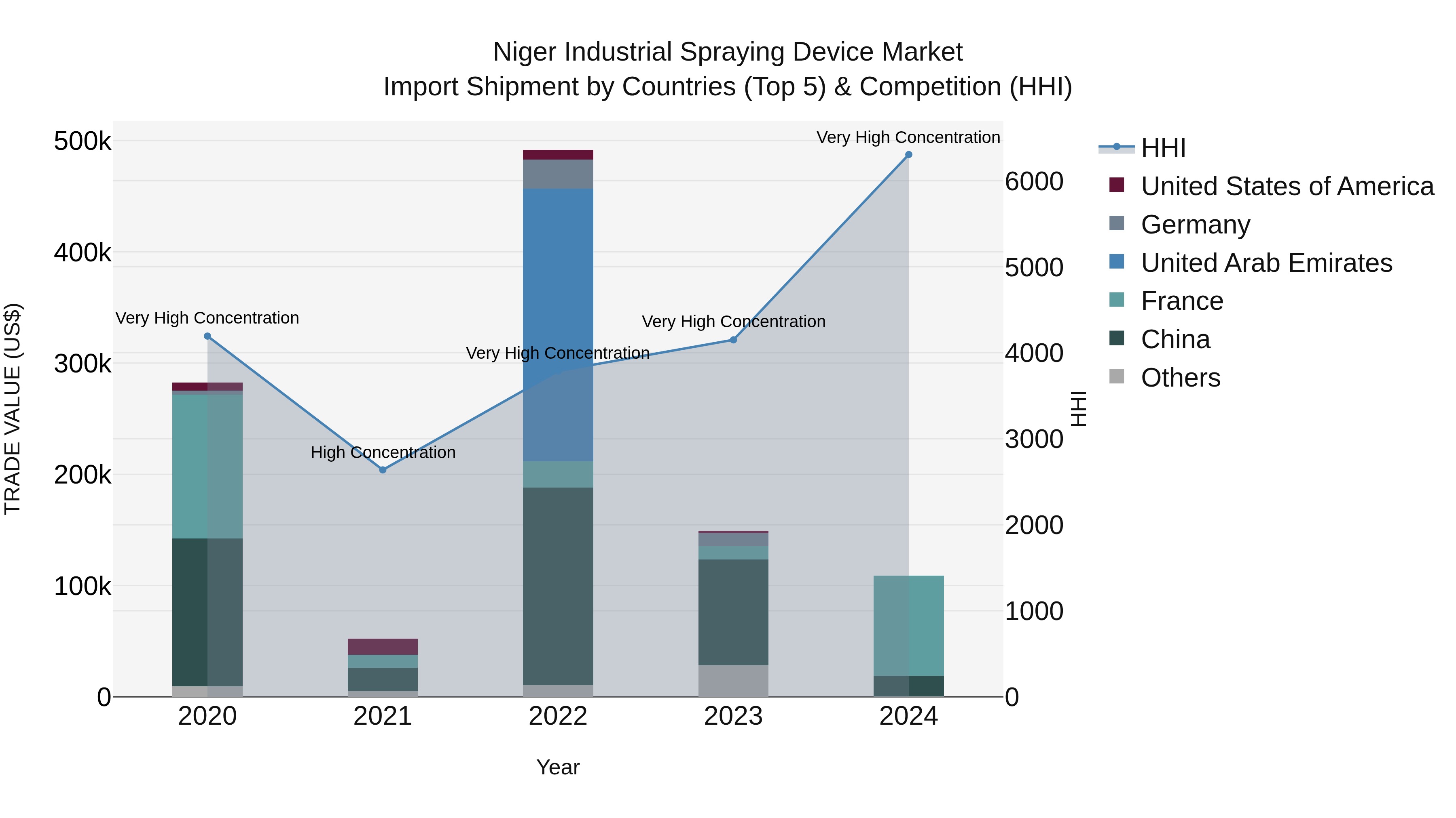 Niger Industrial Spraying Device Market: Top 5 Importing Countries and Market Competition (HHI) Analysis