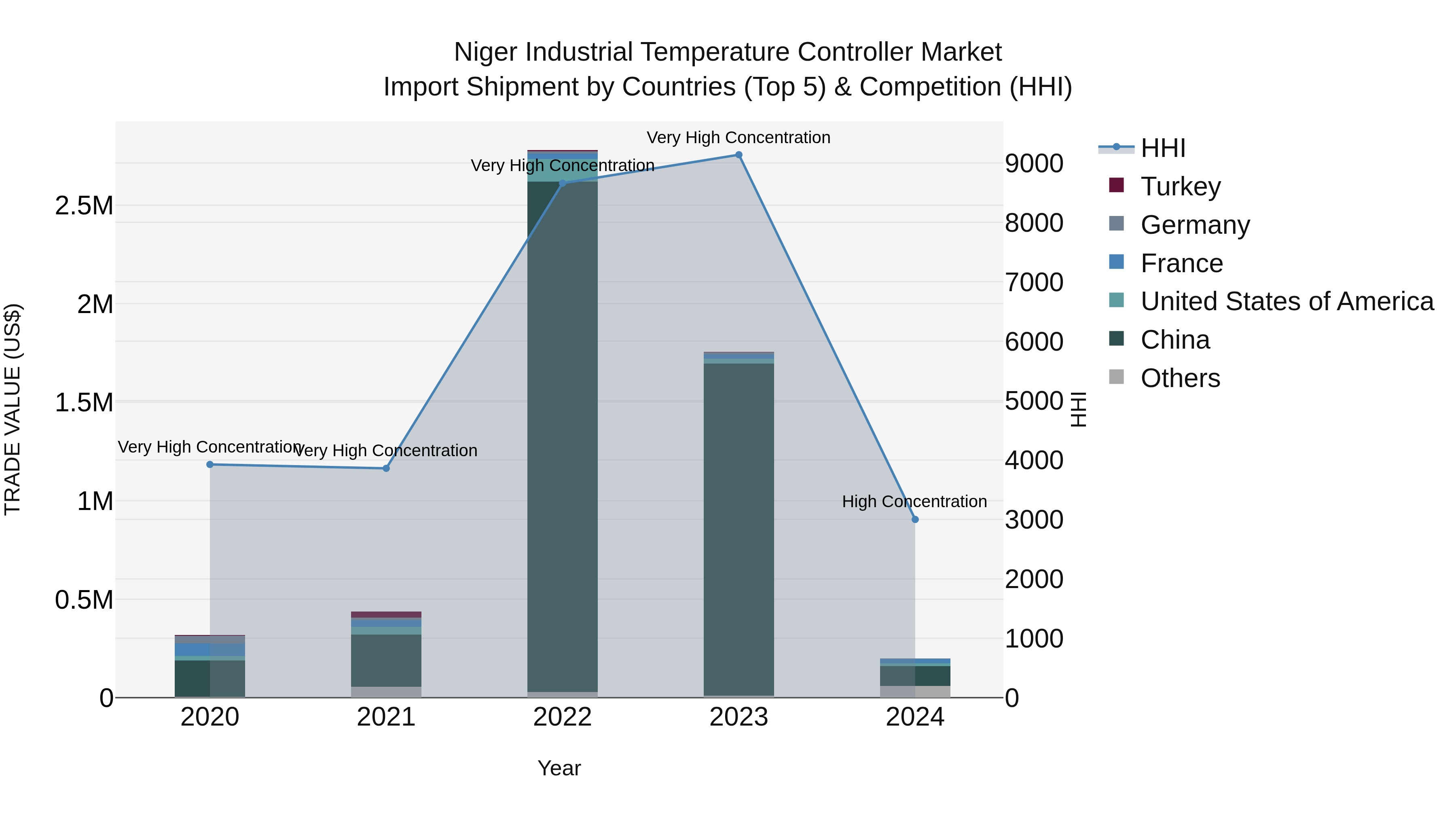 Niger Industrial Temperature Controller Market: Top 5 Importing Countries and Market Competition (HHI) Analysis
