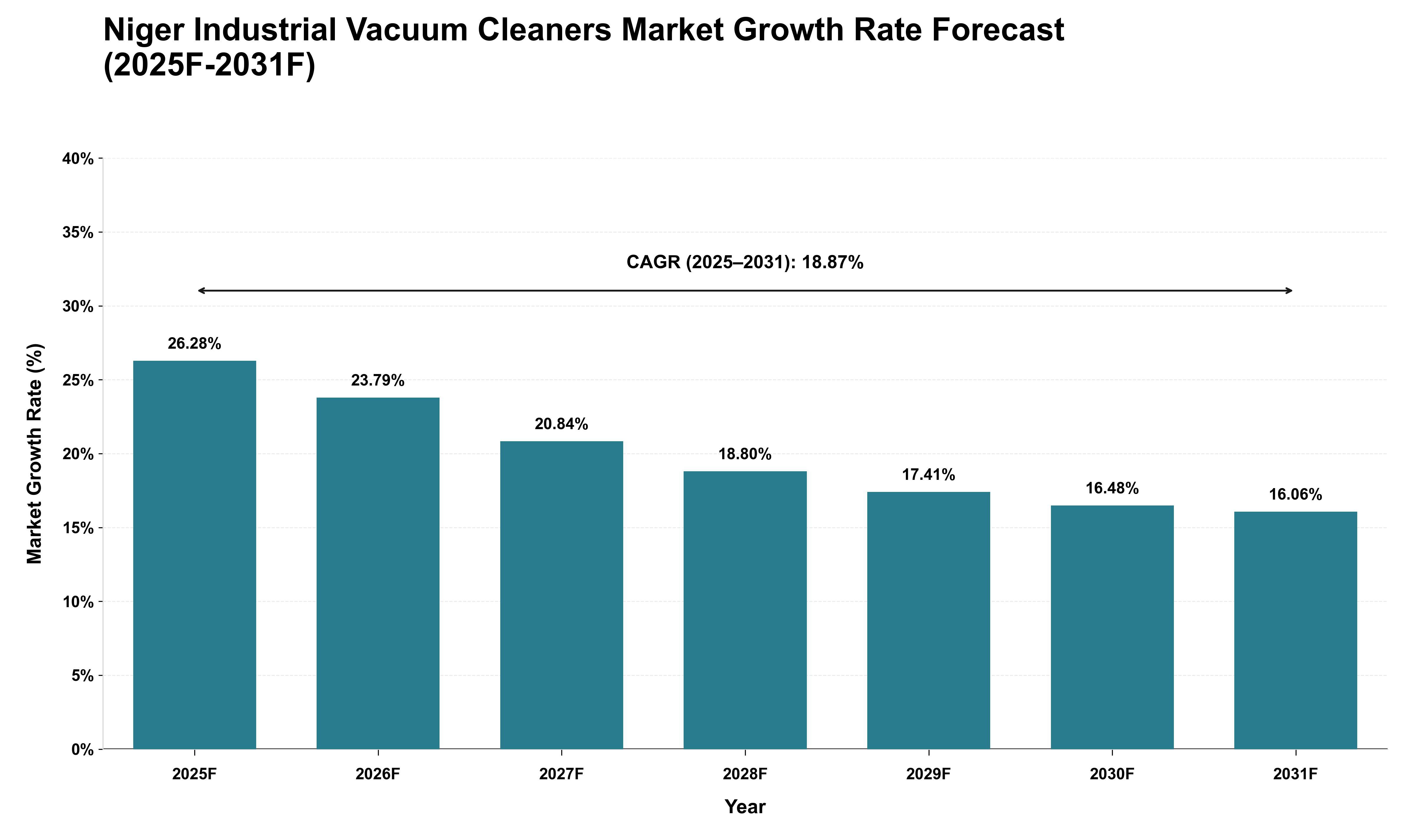 Niger Industrial Vacuum Cleaners Market Growth Rate Analysis (2025 - 2031)