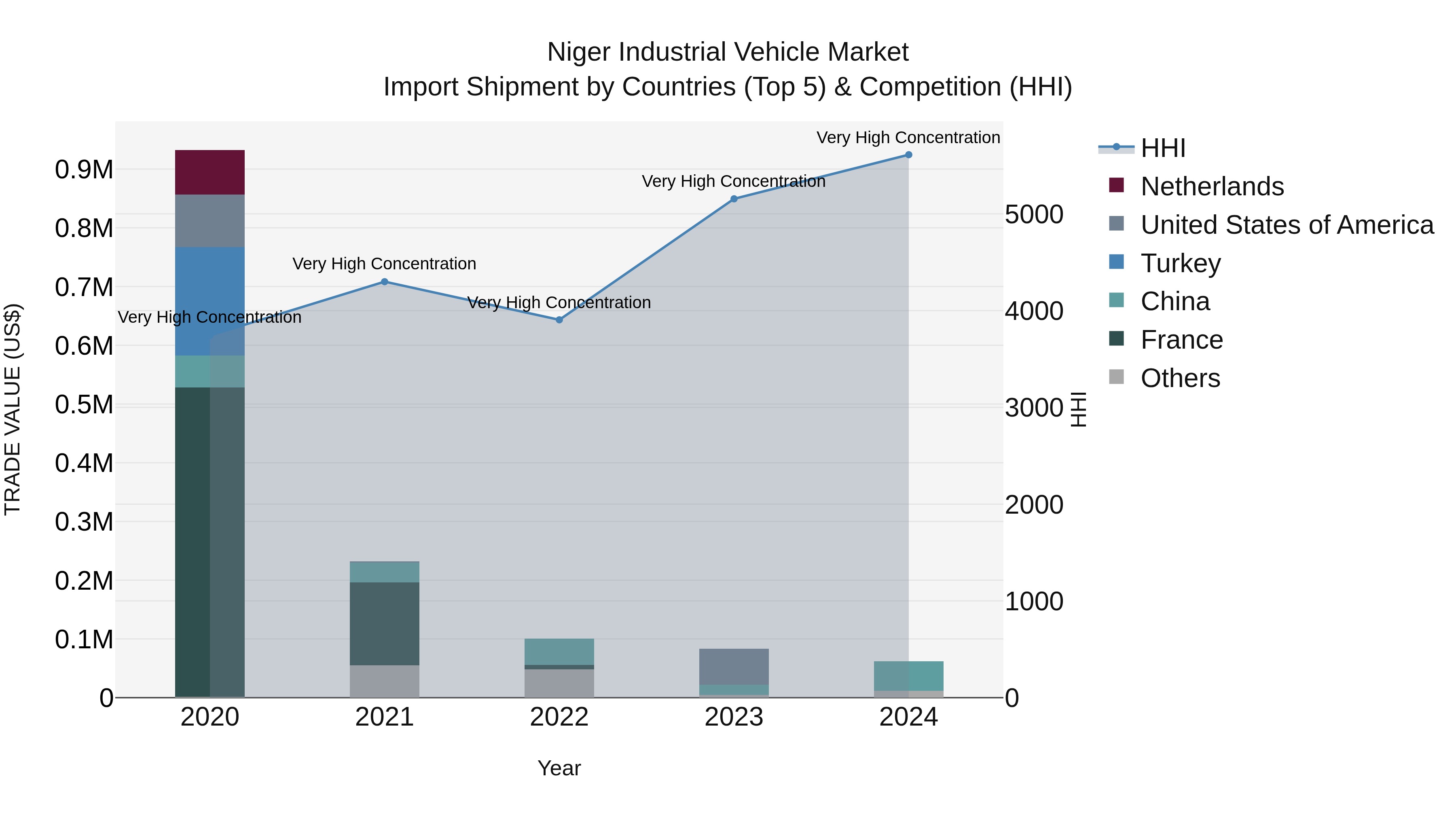 Niger Industrial Vehicle Market: Top 5 Importing Countries and Market Competition (HHI) Analysis