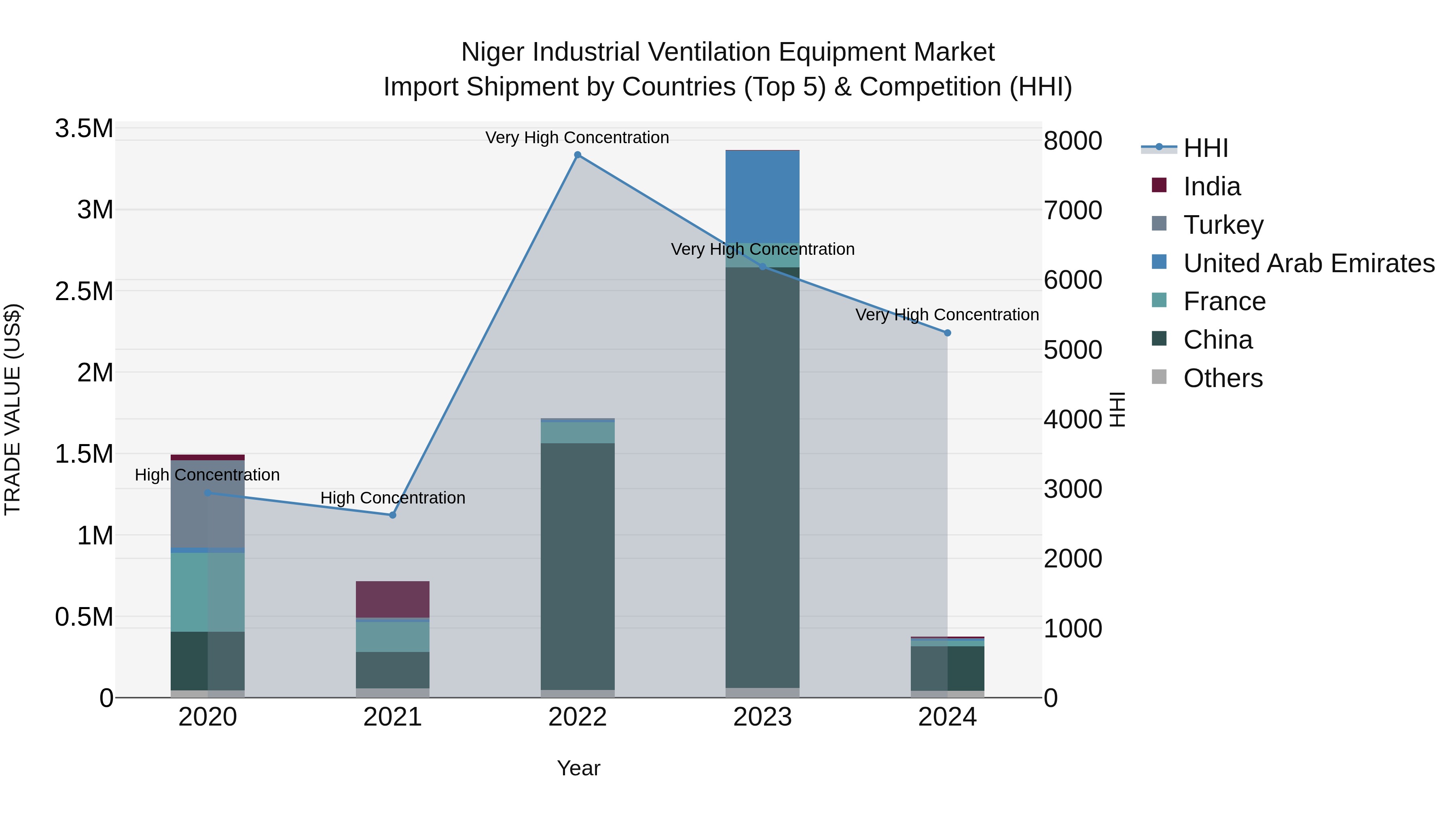 Niger Industrial Ventilation Equipment Market: Top 5 Importing Countries and Market Competition (HHI) Analysis