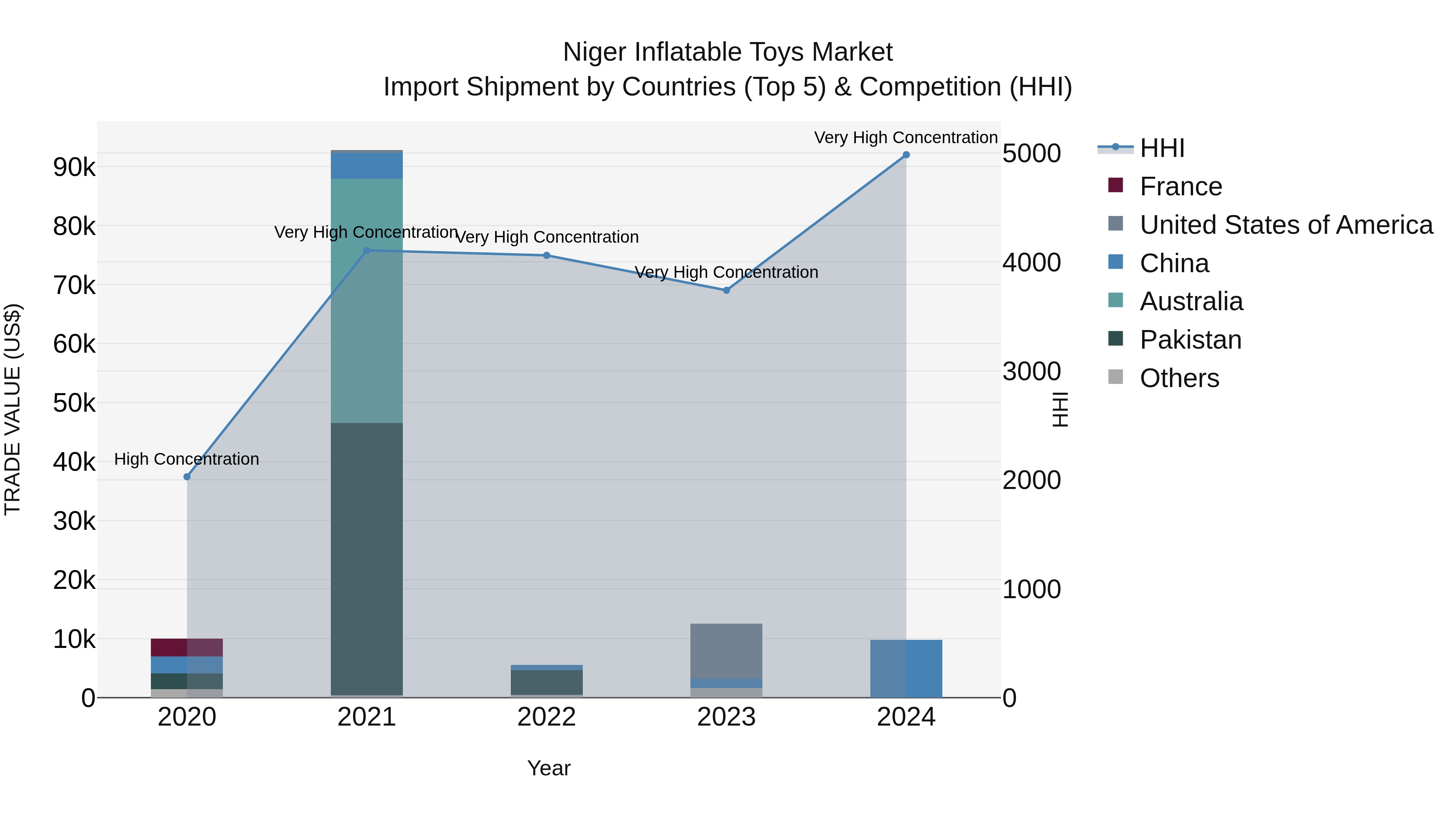 Niger Inflatable Toys Market: Top 5 Importing Countries and Market Competition (HHI) Analysis
