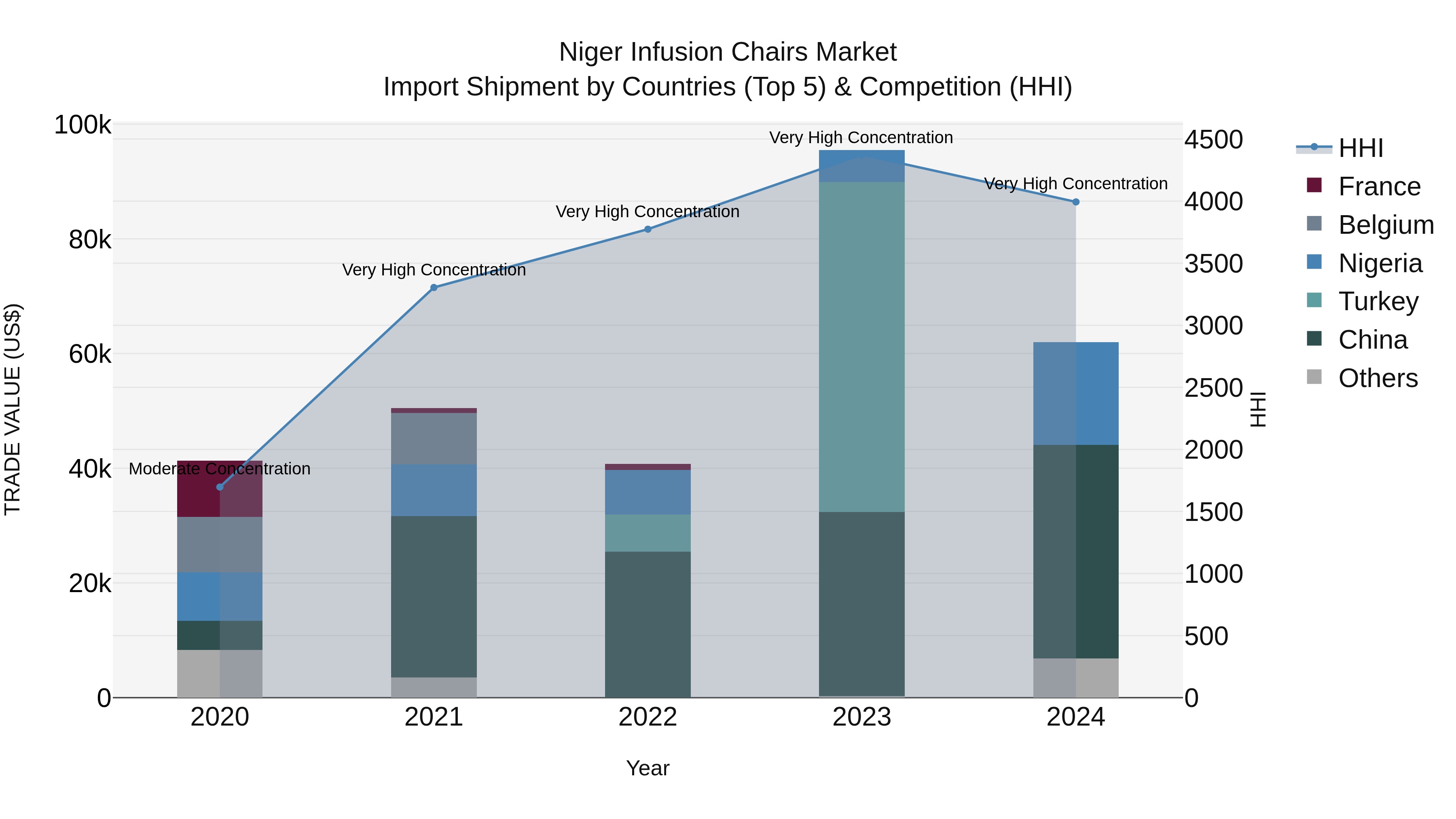 Niger Infusion Chairs Market: Top 5 Importing Countries and Market Competition (HHI) Analysis