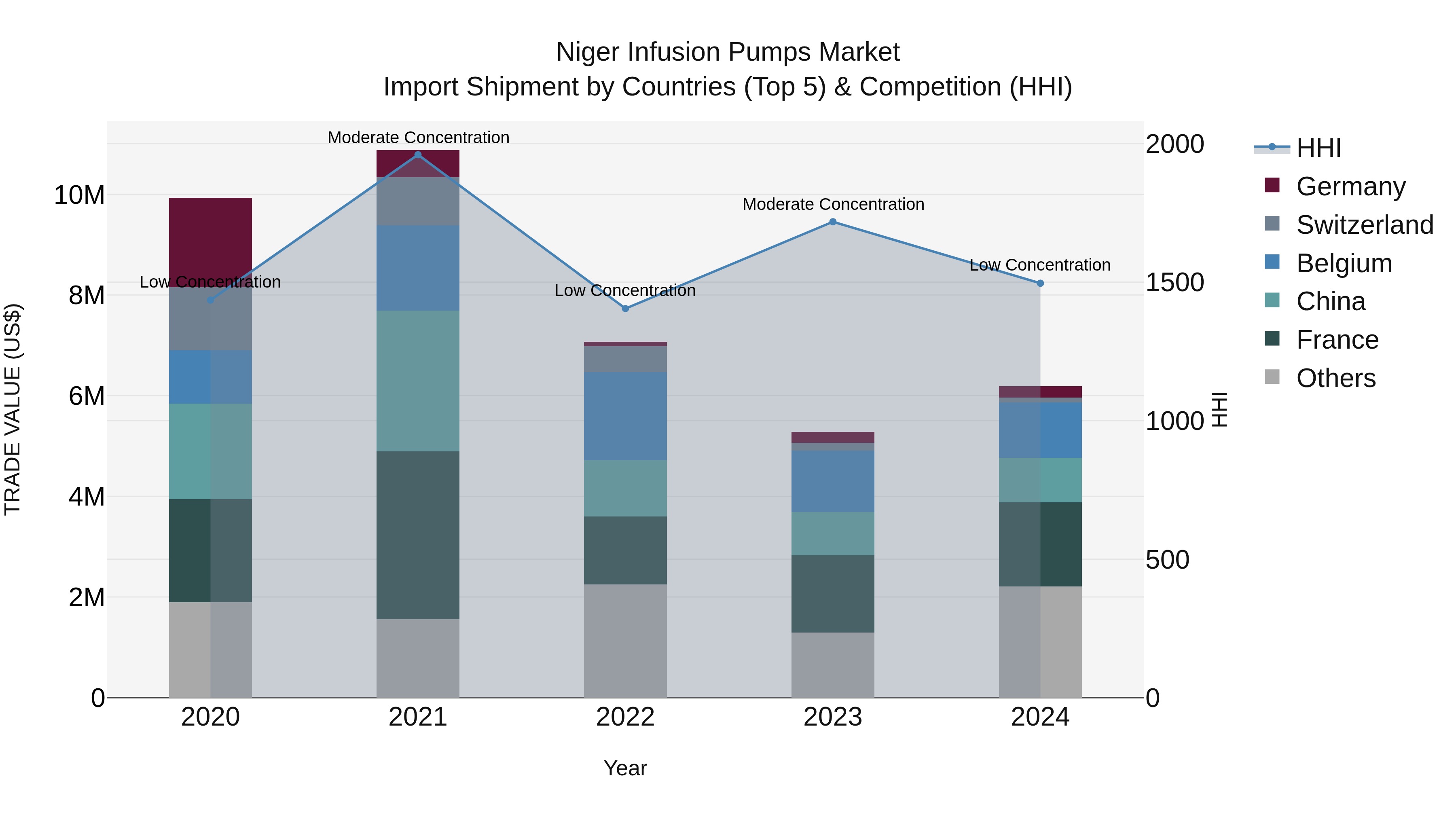 Niger Infusion Pumps Market: Top 5 Importing Countries and Market Competition (HHI) Analysis