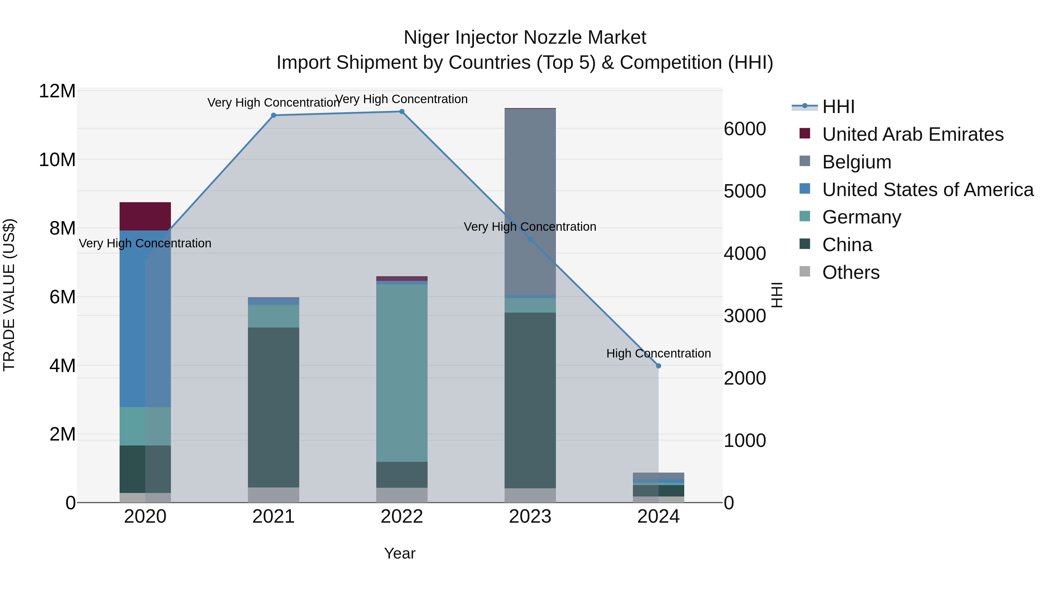 Niger Injector Nozzle Market: Top 5 Importing Countries and Market Competition (HHI) Analysis
