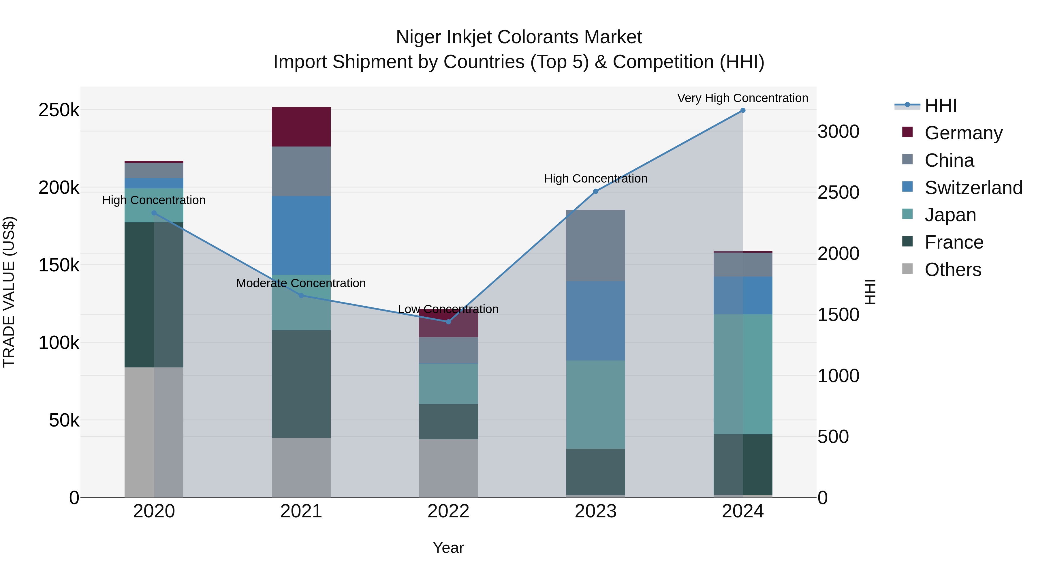 Niger Inkjet Colorants Market: Top 5 Importing Countries and Market Competition (HHI) Analysis