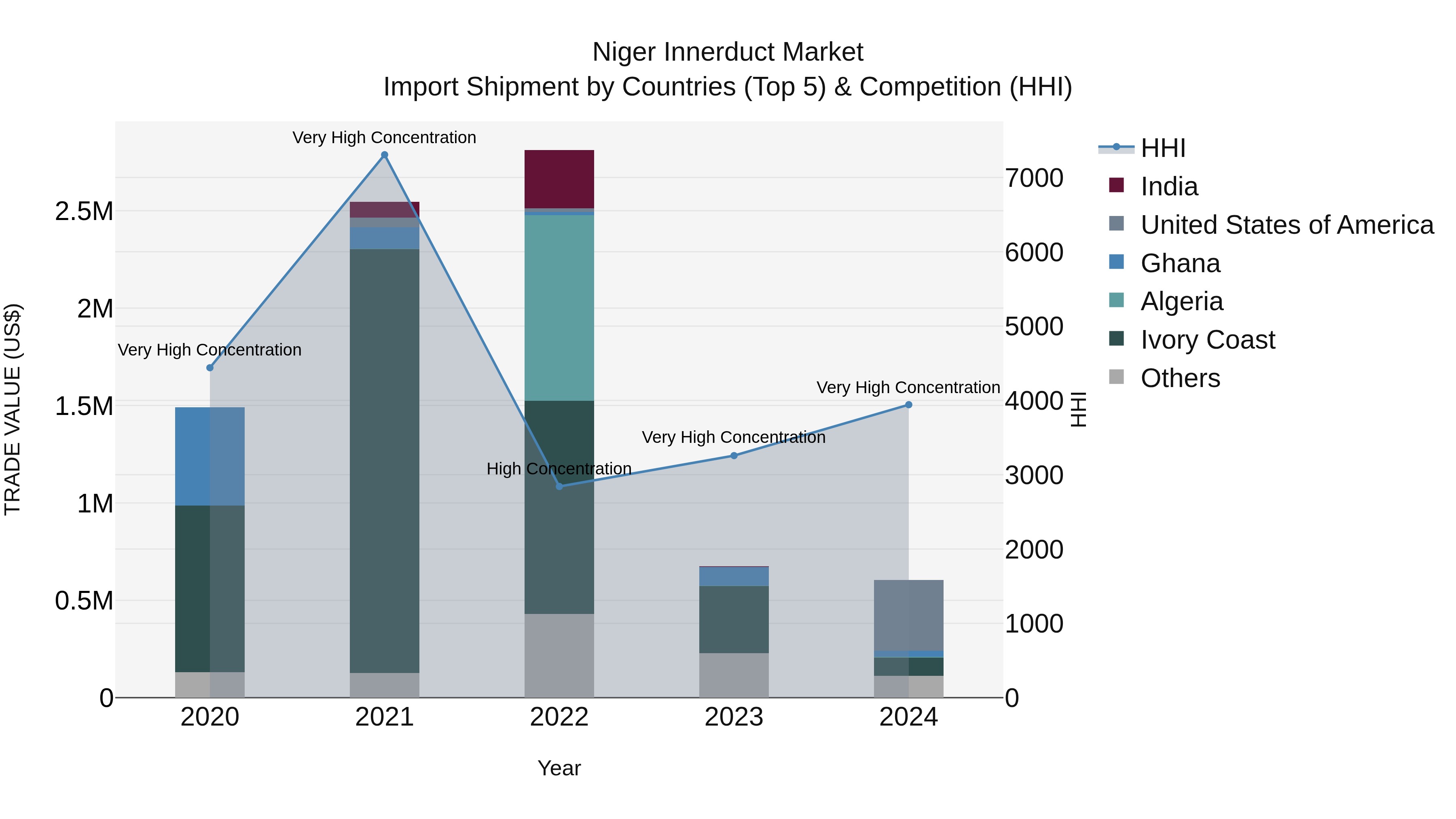 Niger Innerduct Market: Top 5 Importing Countries and Market Competition (HHI) Analysis