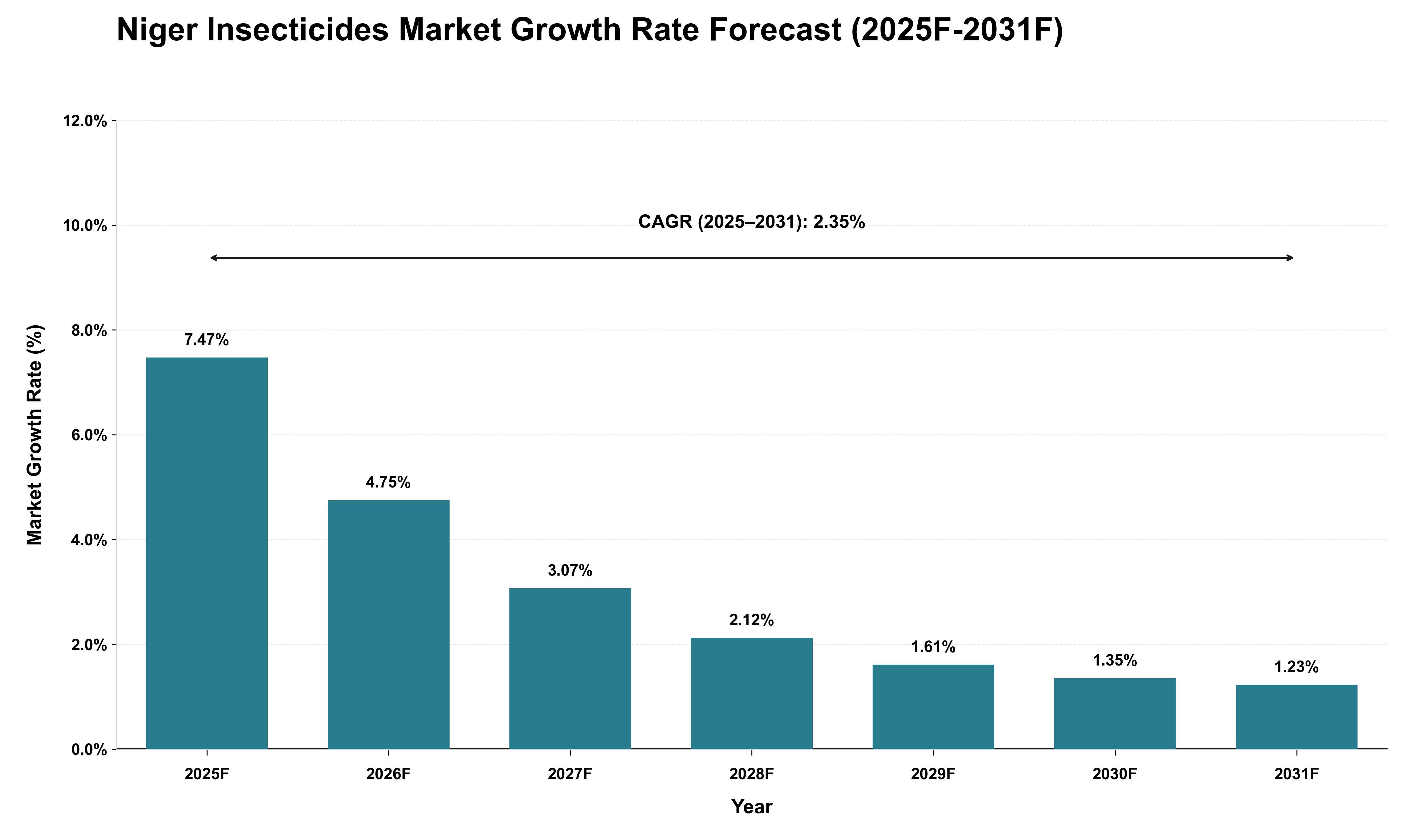Niger Insecticides Market Growth Rate Analysis (2025 - 2031)