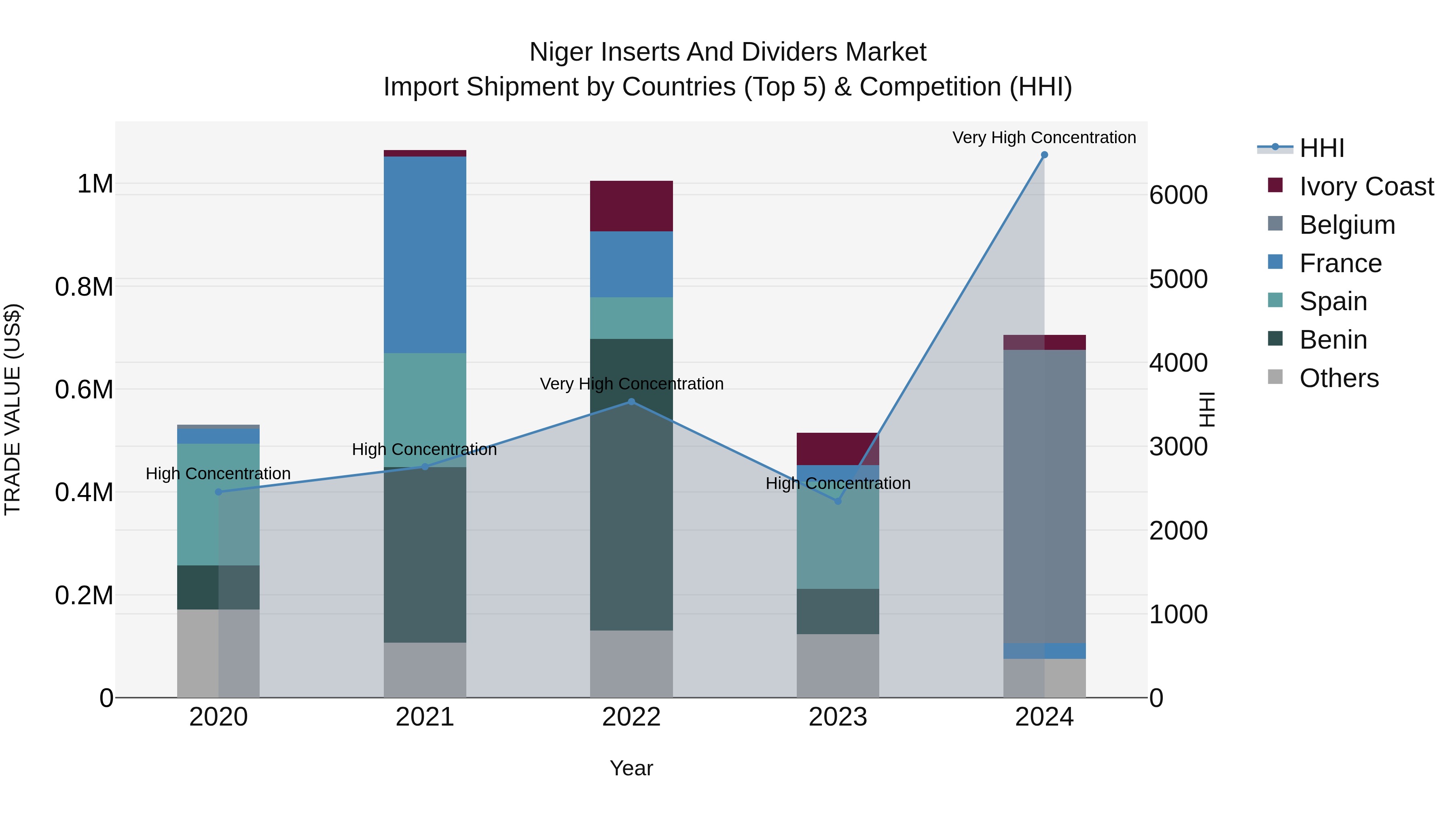 Niger Inserts and Dividers Market: Top 5 Importing Countries and Market Competition (HHI) Analysis