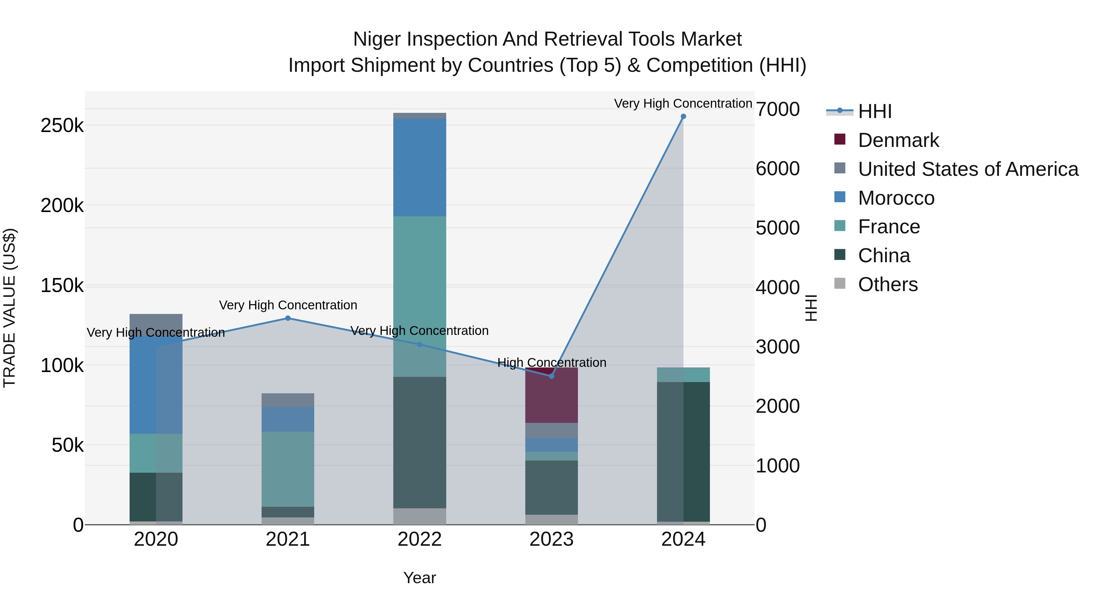 Niger Inspection and Retrieval Tools Market: Top 5 Importing Countries and Market Competition (HHI) Analysis