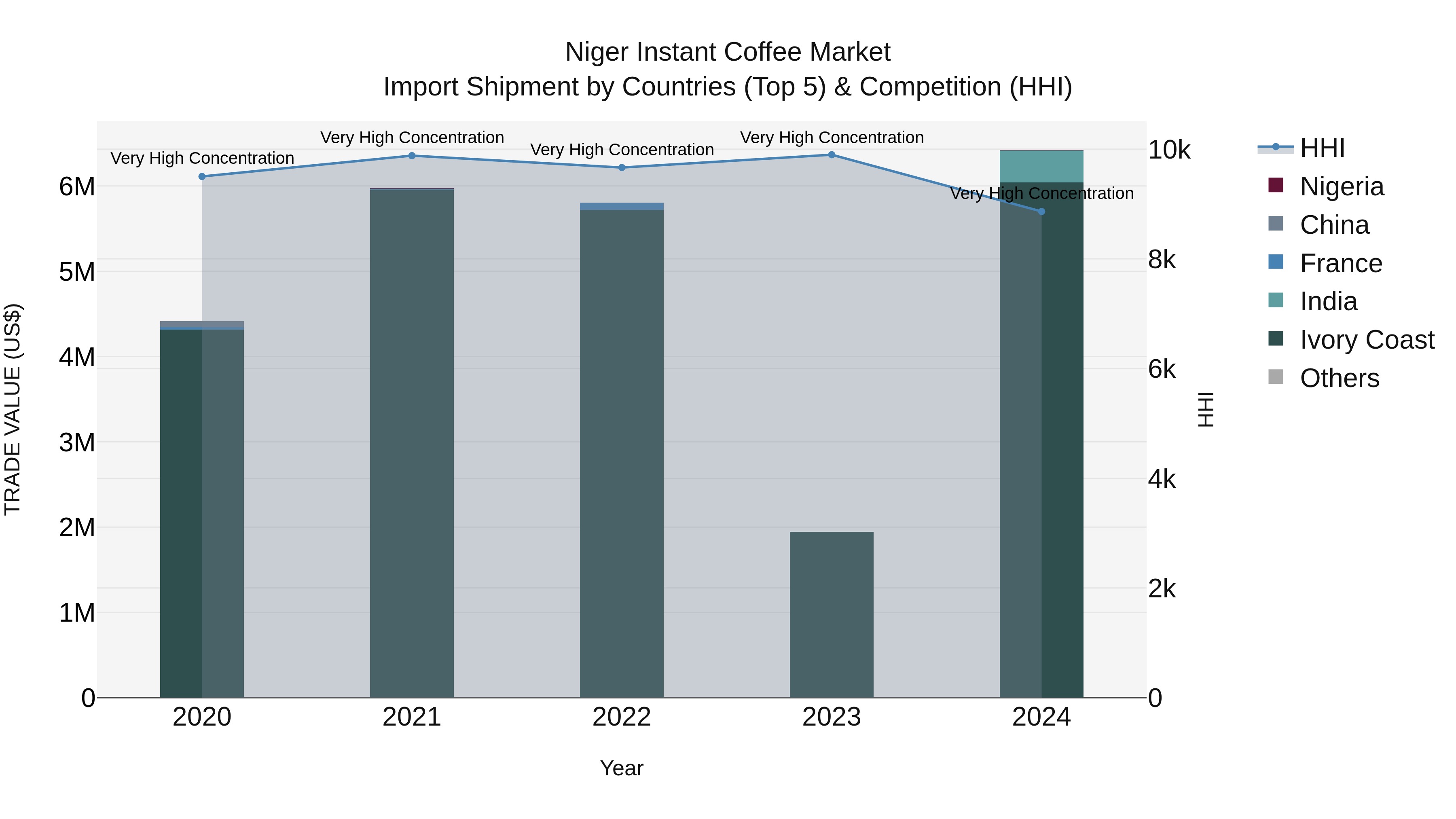 Niger Instant Coffee Market: Top 5 Importing Countries and Market Competition (HHI) Analysis