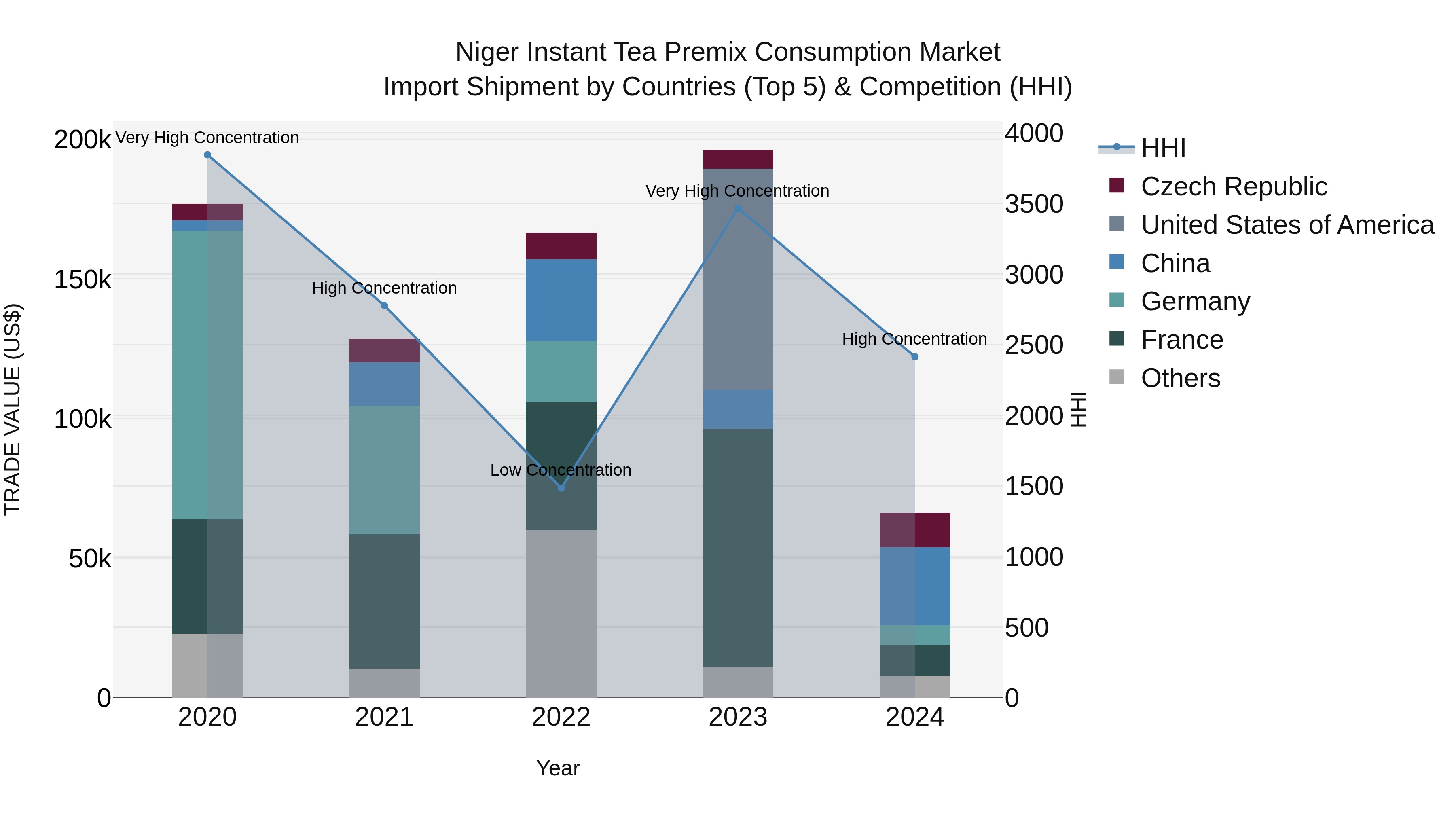 Niger Instant Tea Premix Consumption Market: Top 5 Importing Countries and Market Competition (HHI) Analysis