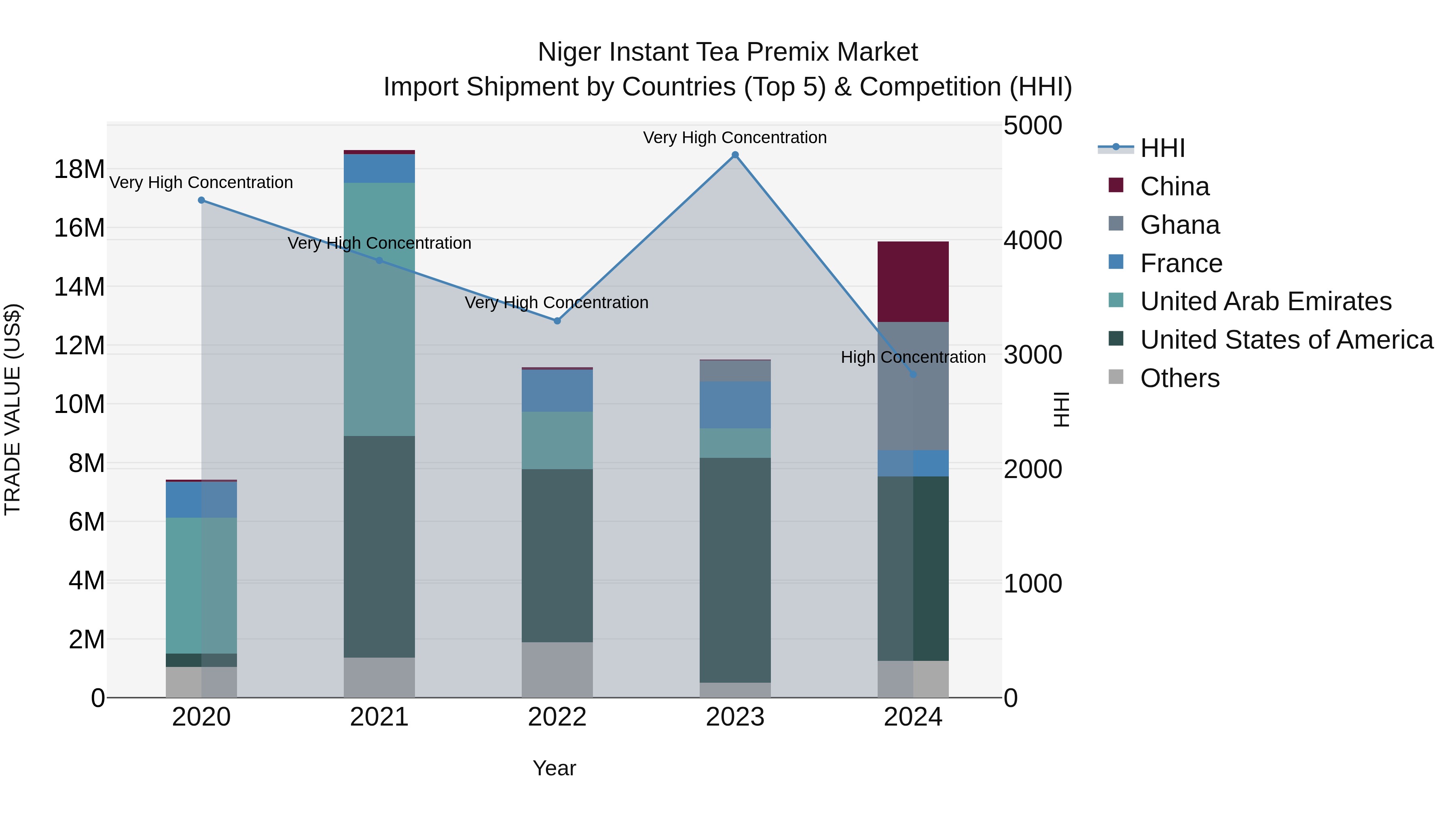 Niger Instant Tea Premix Market: Top 5 Importing Countries and Market Competition (HHI) Analysis