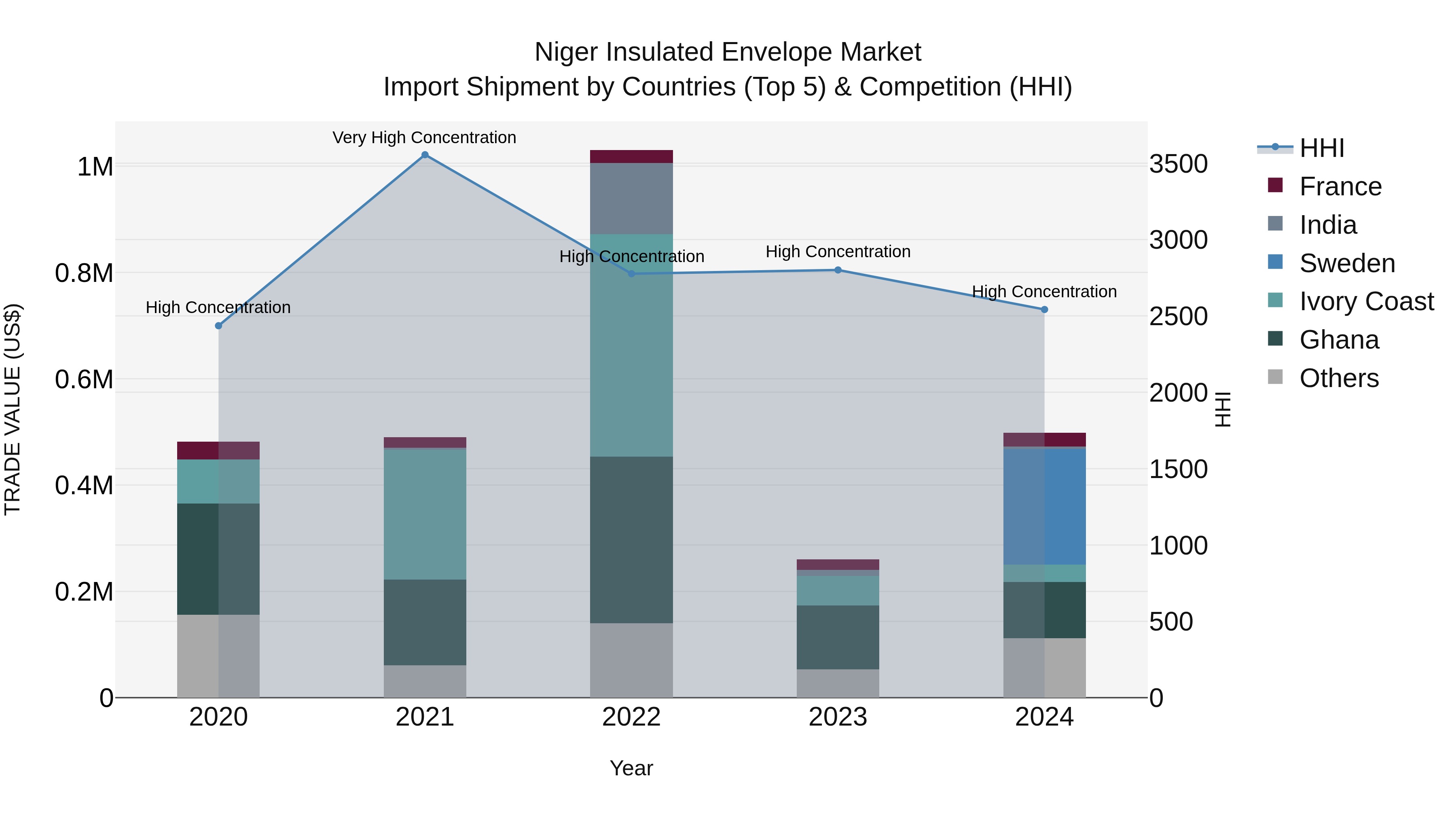 Niger Insulated Envelope Market: Top 5 Importing Countries and Market Competition (HHI) Analysis