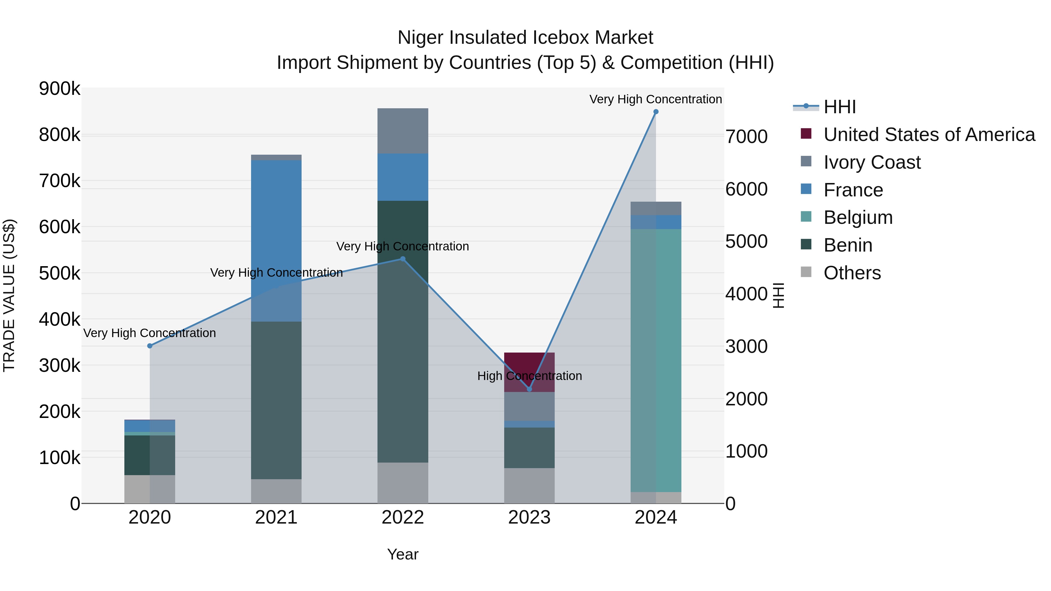 Niger Insulated Icebox Market: Top 5 Importing Countries and Market Competition (HHI) Analysis