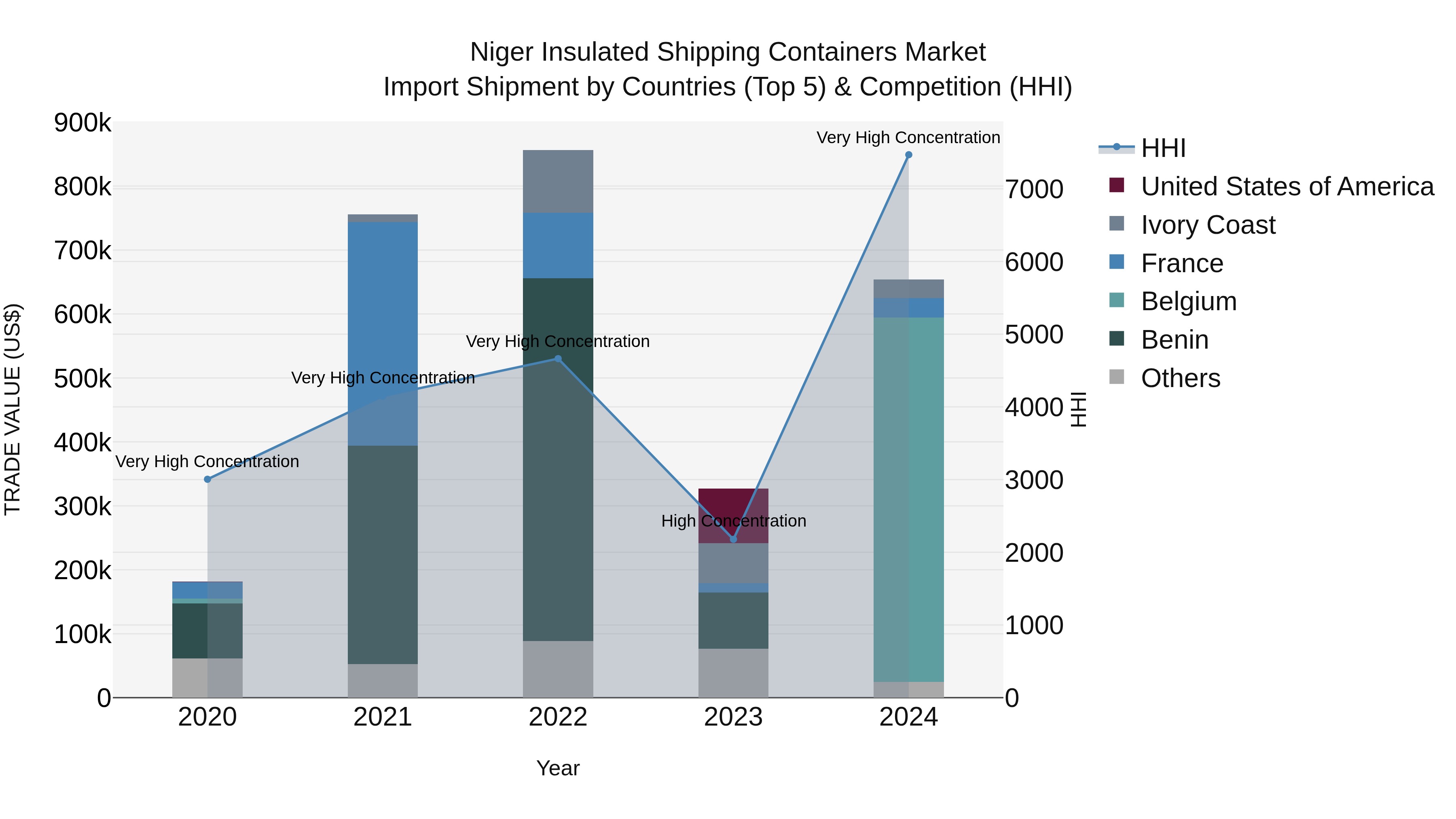 Niger Insulated Shipping Containers Market: Top 5 Importing Countries and Market Competition (HHI) Analysis