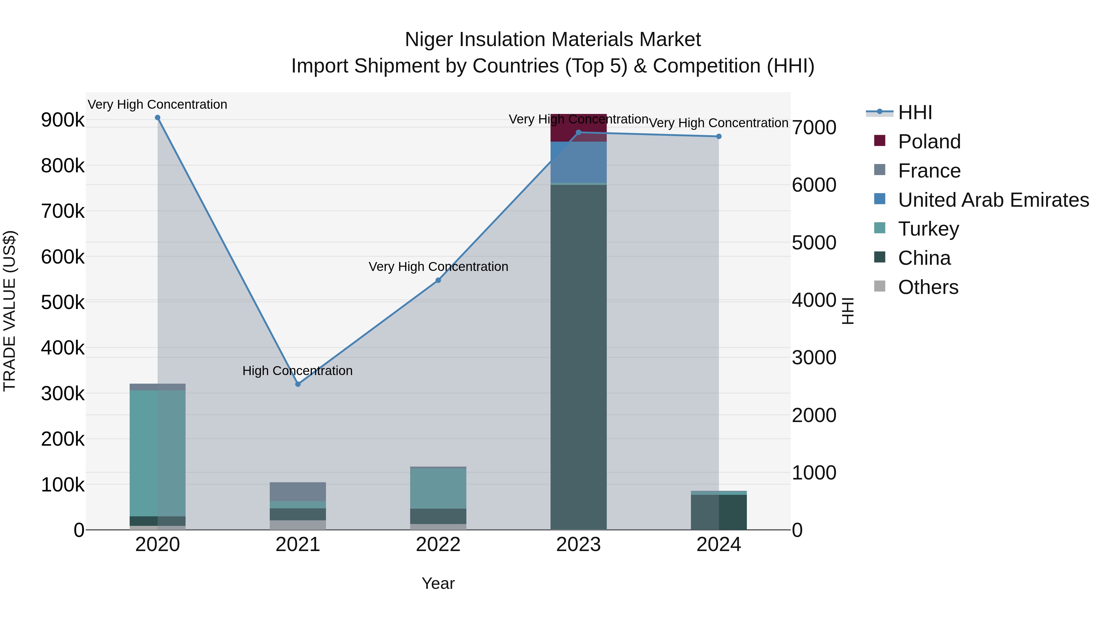 Niger Insulation Materials Market: Top 5 Importing Countries and Market Competition (HHI) Analysis