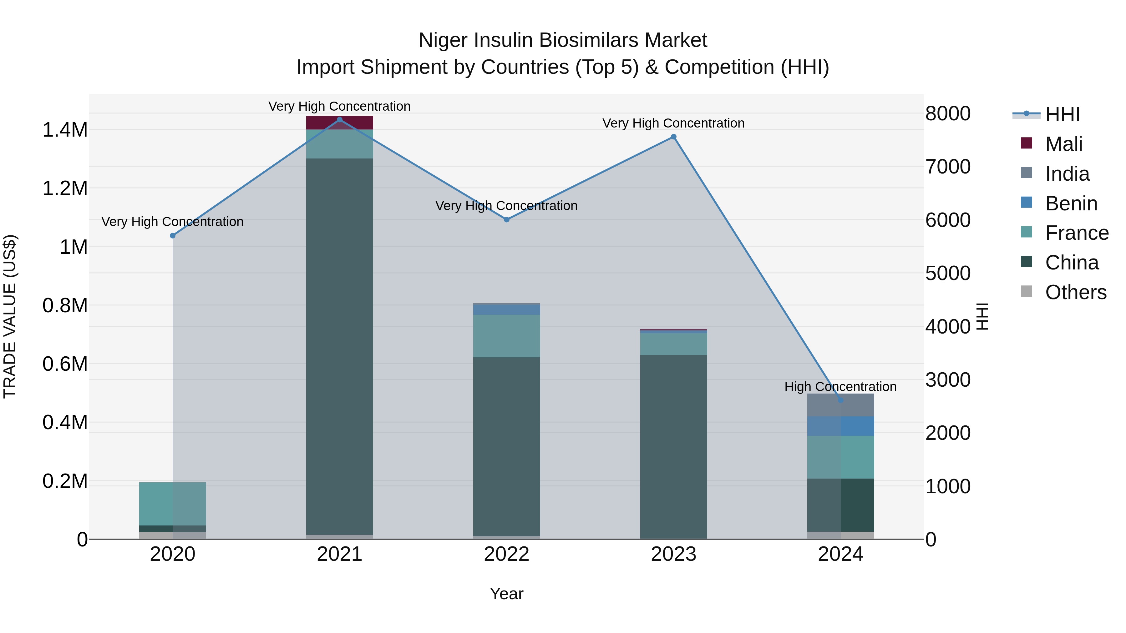 Niger Insulin Biosimilars Market: Top 5 Importing Countries and Market Competition (HHI) Analysis