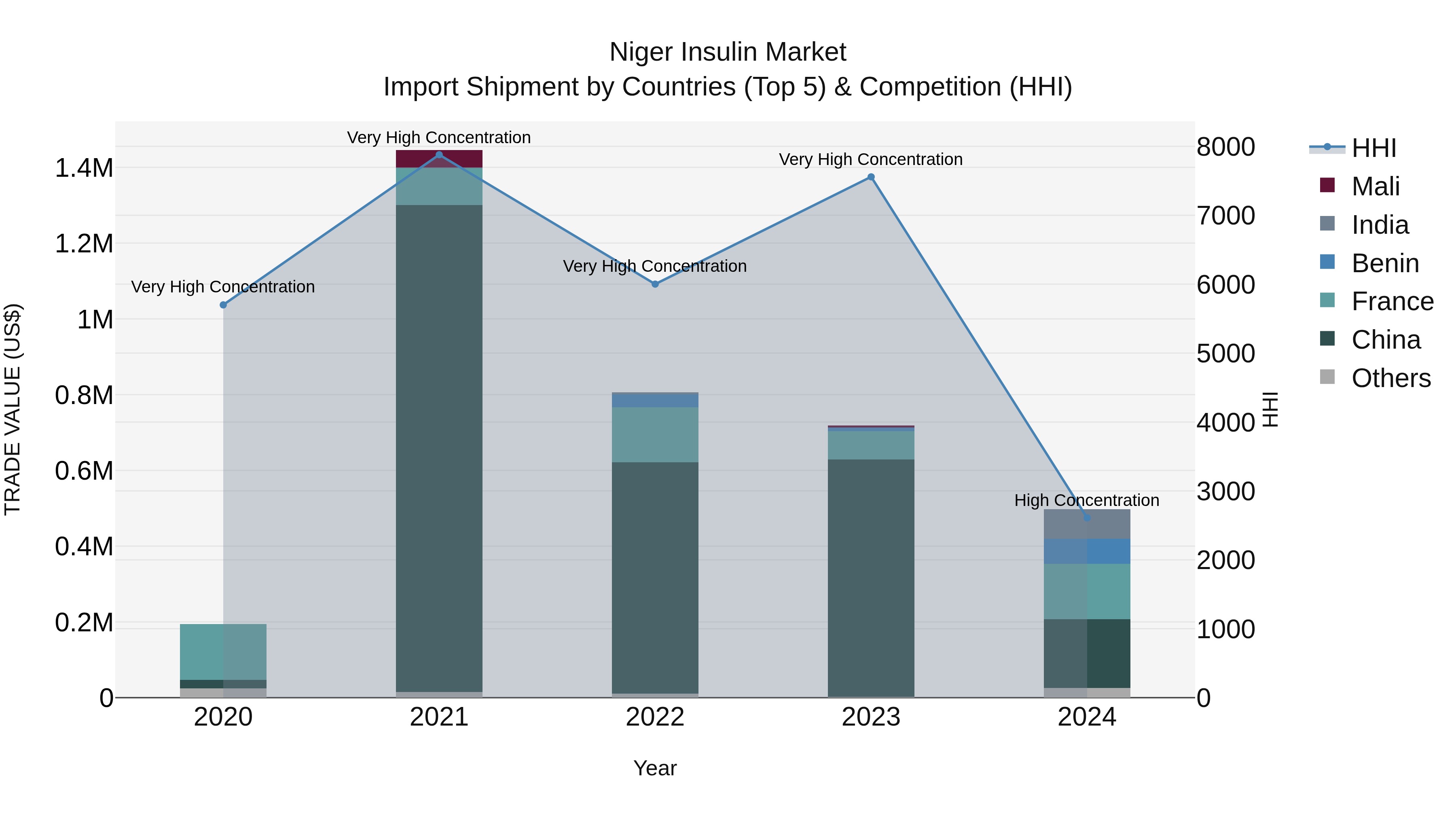 Niger Insulin Market: Top 5 Importing Countries and Market Competition (HHI) Analysis