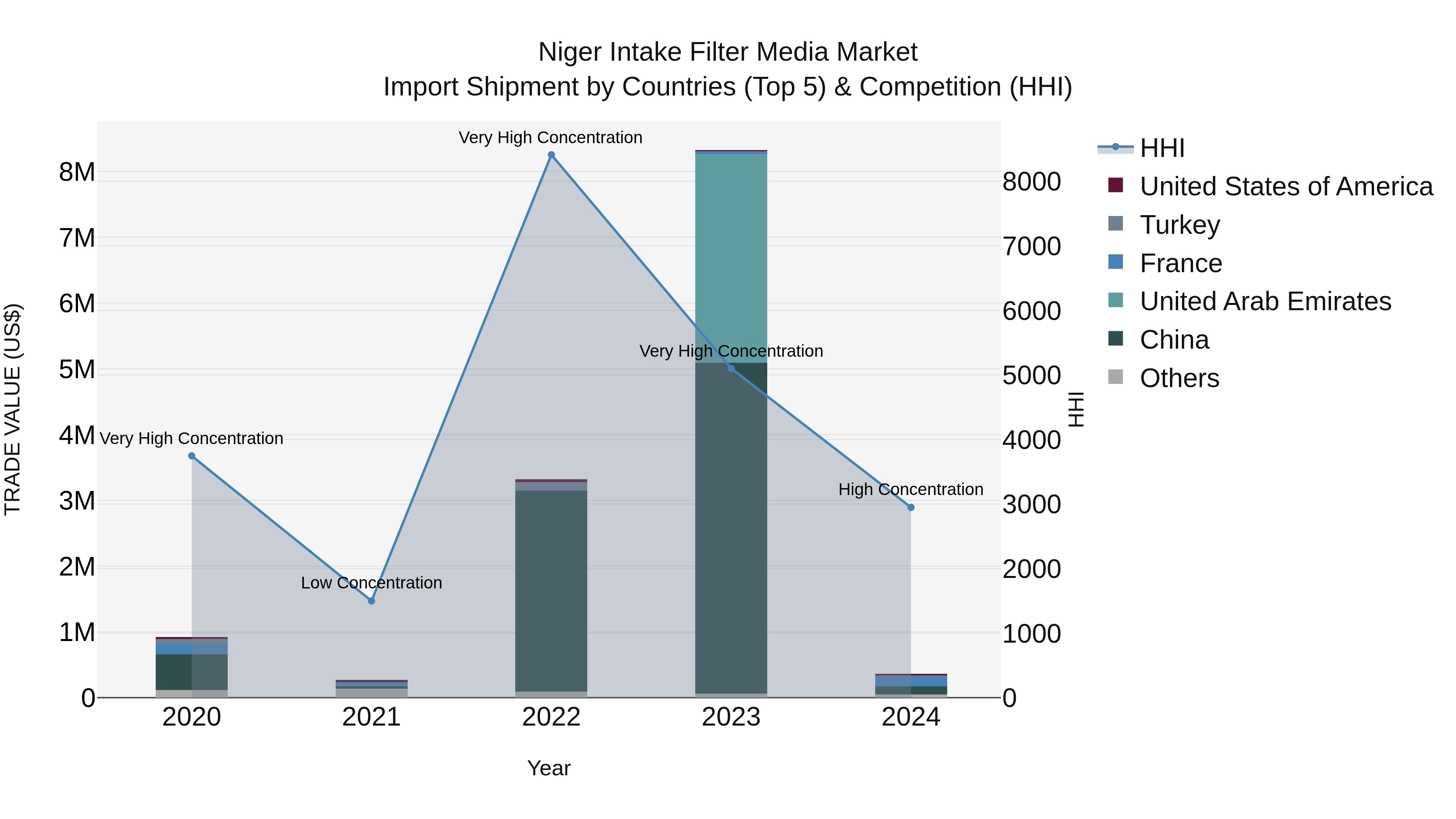 Niger Intake Filter Media Market: Top 5 Importing Countries and Market Competition (HHI) Analysis