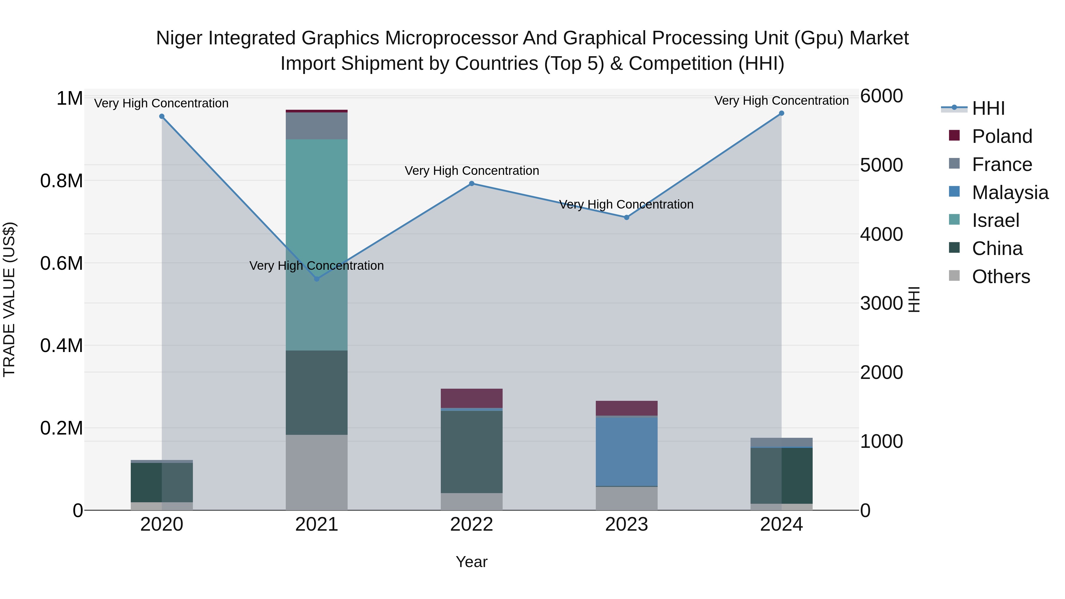 Niger Integrated Graphics Microprocessor and Graphical Processing Unit (Gpu) Market: Top 5 Importing Countries and Market Competition (HHI) Analysis