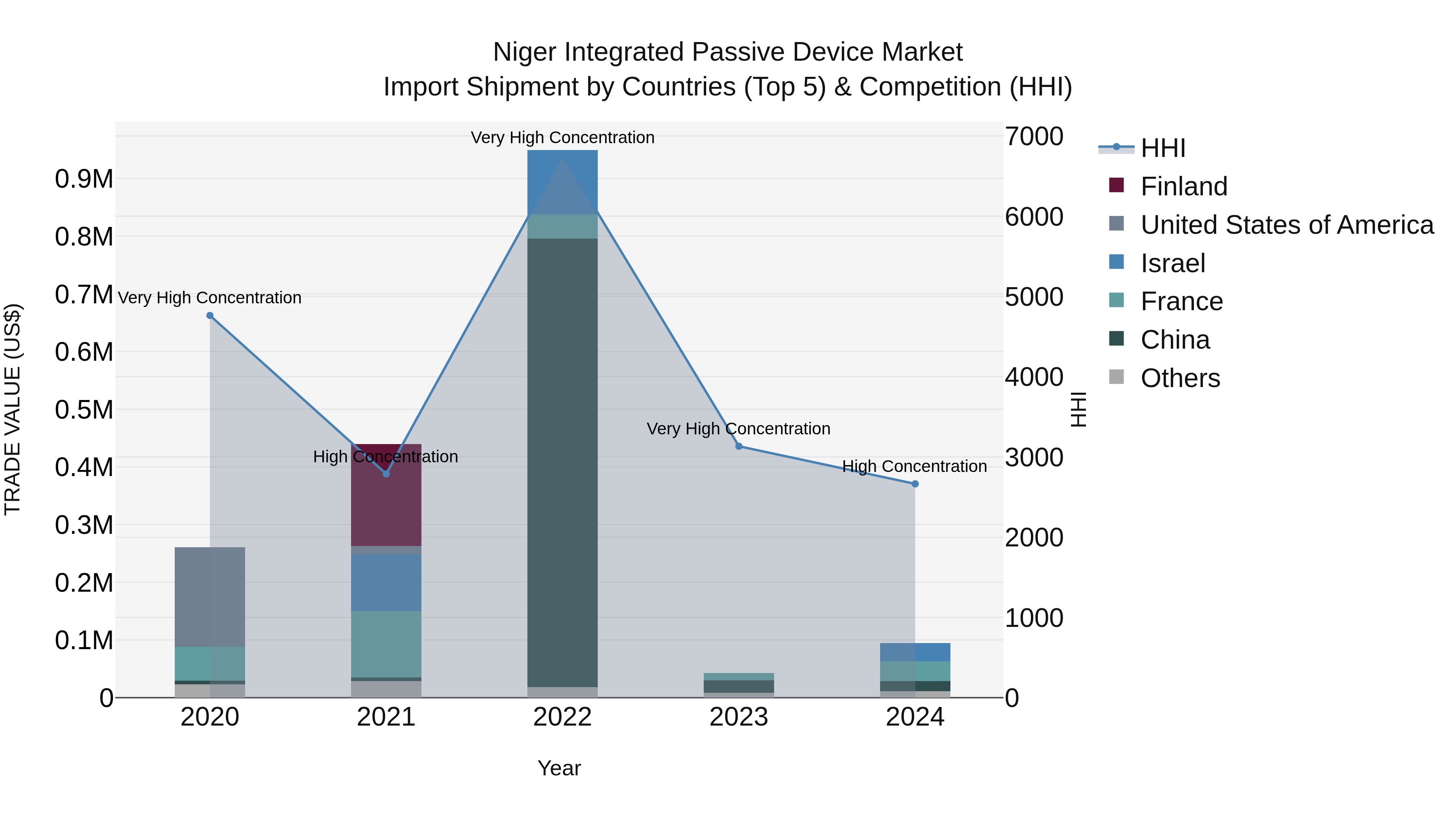 Niger Integrated Passive Device Market: Top 5 Importing Countries and Market Competition (HHI) Analysis