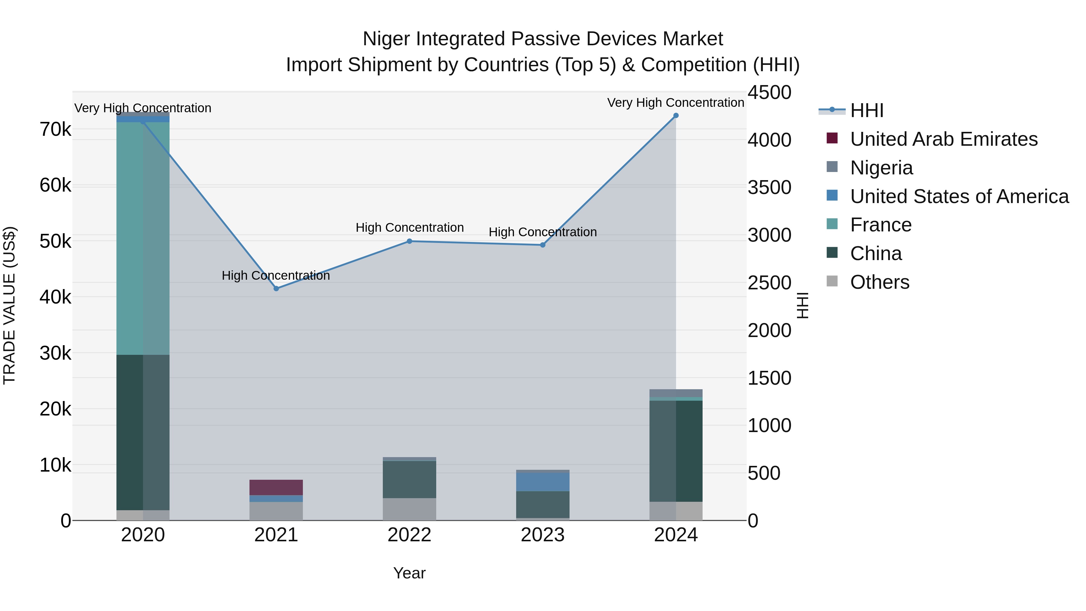Niger Integrated Passive Devices Market: Top 5 Importing Countries and Market Competition (HHI) Analysis