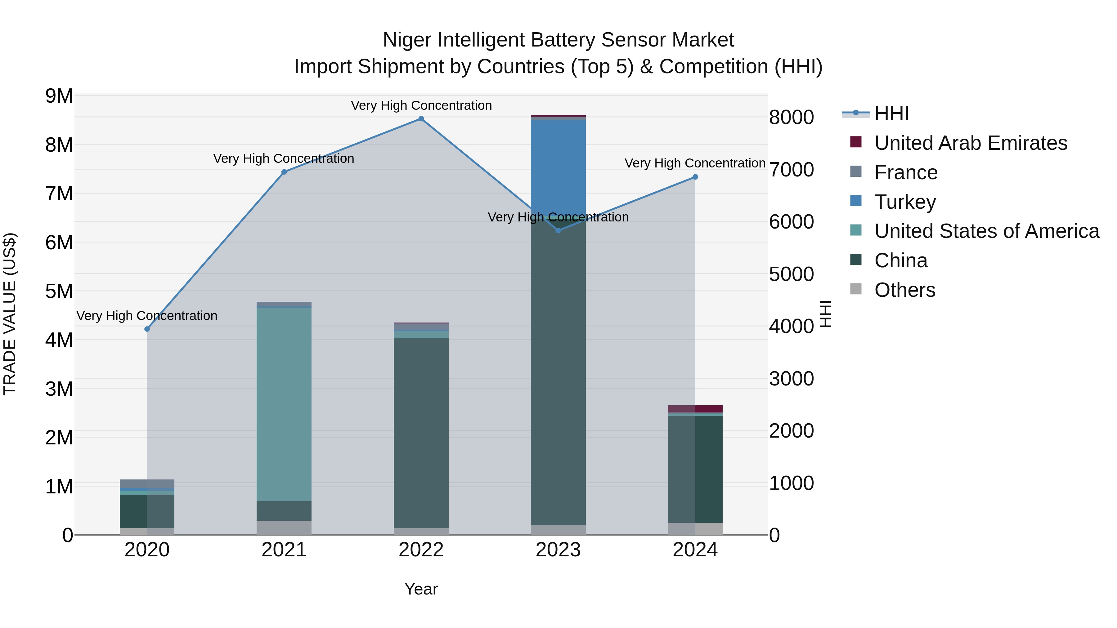 Niger Intelligent Battery Sensor Market: Top 5 Importing Countries and Market Competition (HHI) Analysis