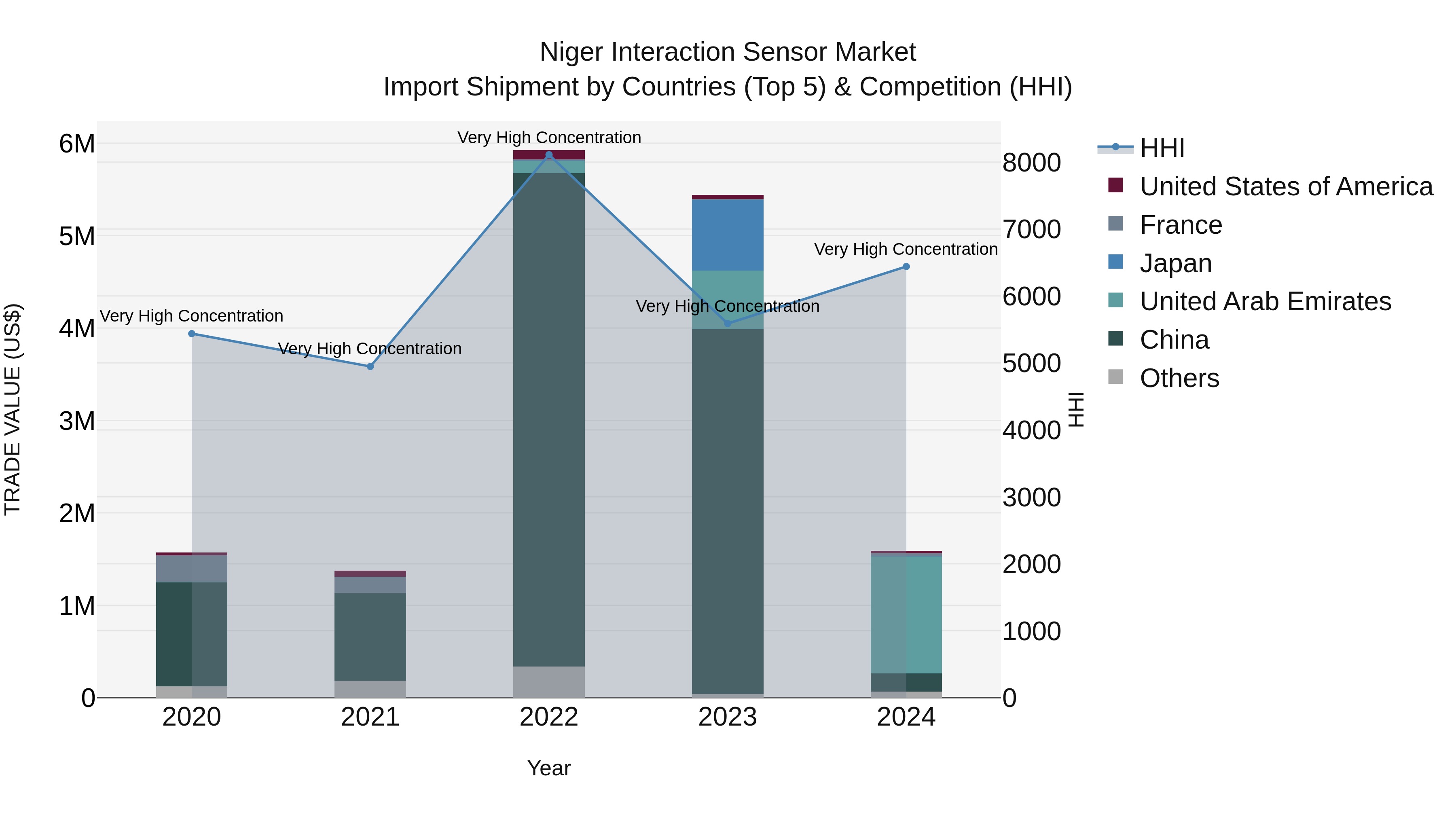 Niger Interaction Sensor Market: Top 5 Importing Countries and Market Competition (HHI) Analysis