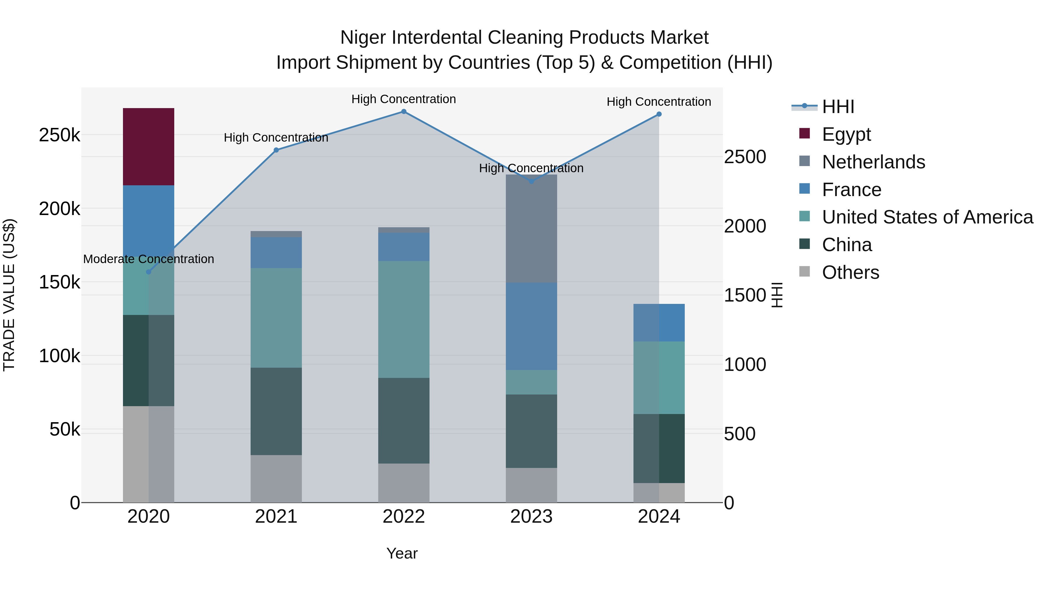 Niger Interdental Cleaning Products Market: Top 5 Importing Countries and Market Competition (HHI) Analysis