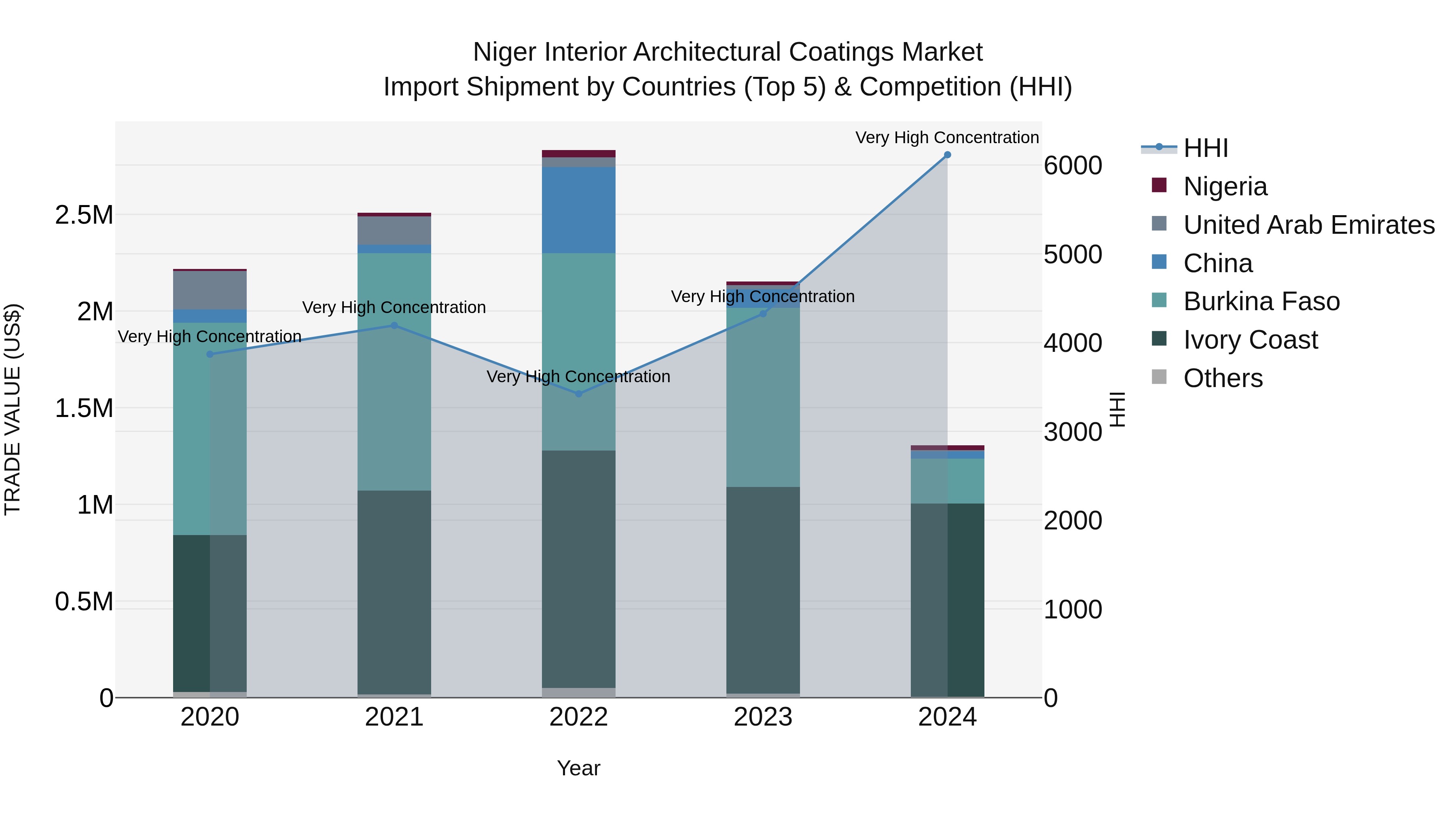 Niger Interior Architectural Coatings Market: Top 5 Importing Countries and Market Competition (HHI) Analysis