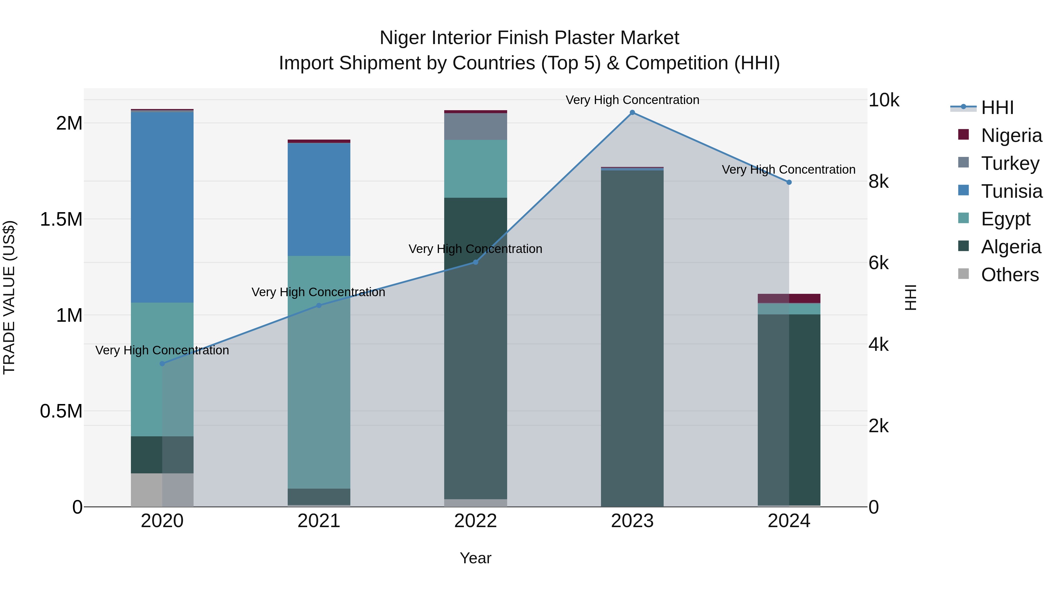 Niger Interior Finish Plaster Market: Top 5 Importing Countries and Market Competition (HHI) Analysis