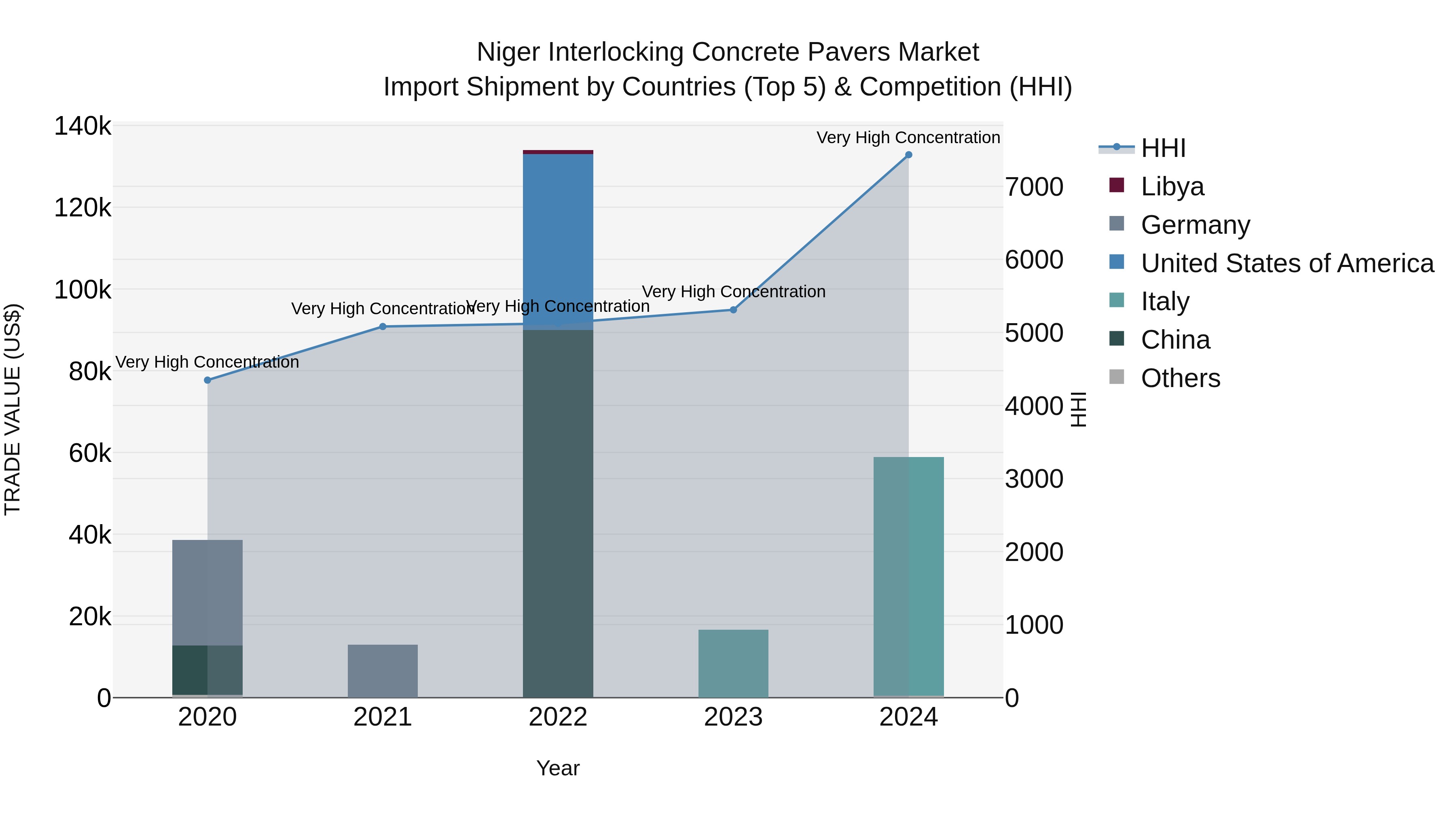 Niger Interlocking Concrete Pavers Market: Top 5 Importing Countries and Market Competition (HHI) Analysis
